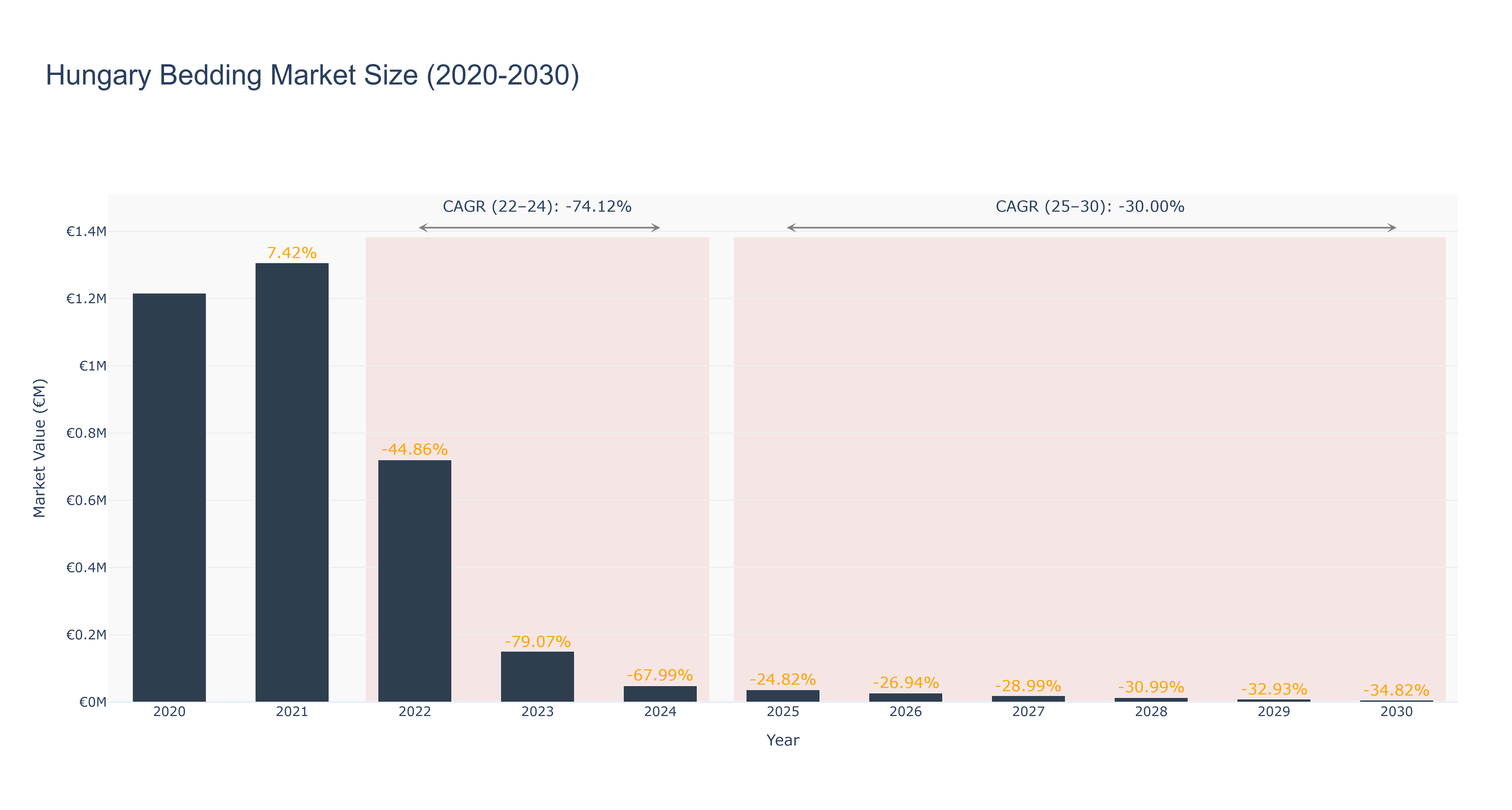 Hungary Bedding Market Size (2020-2030)