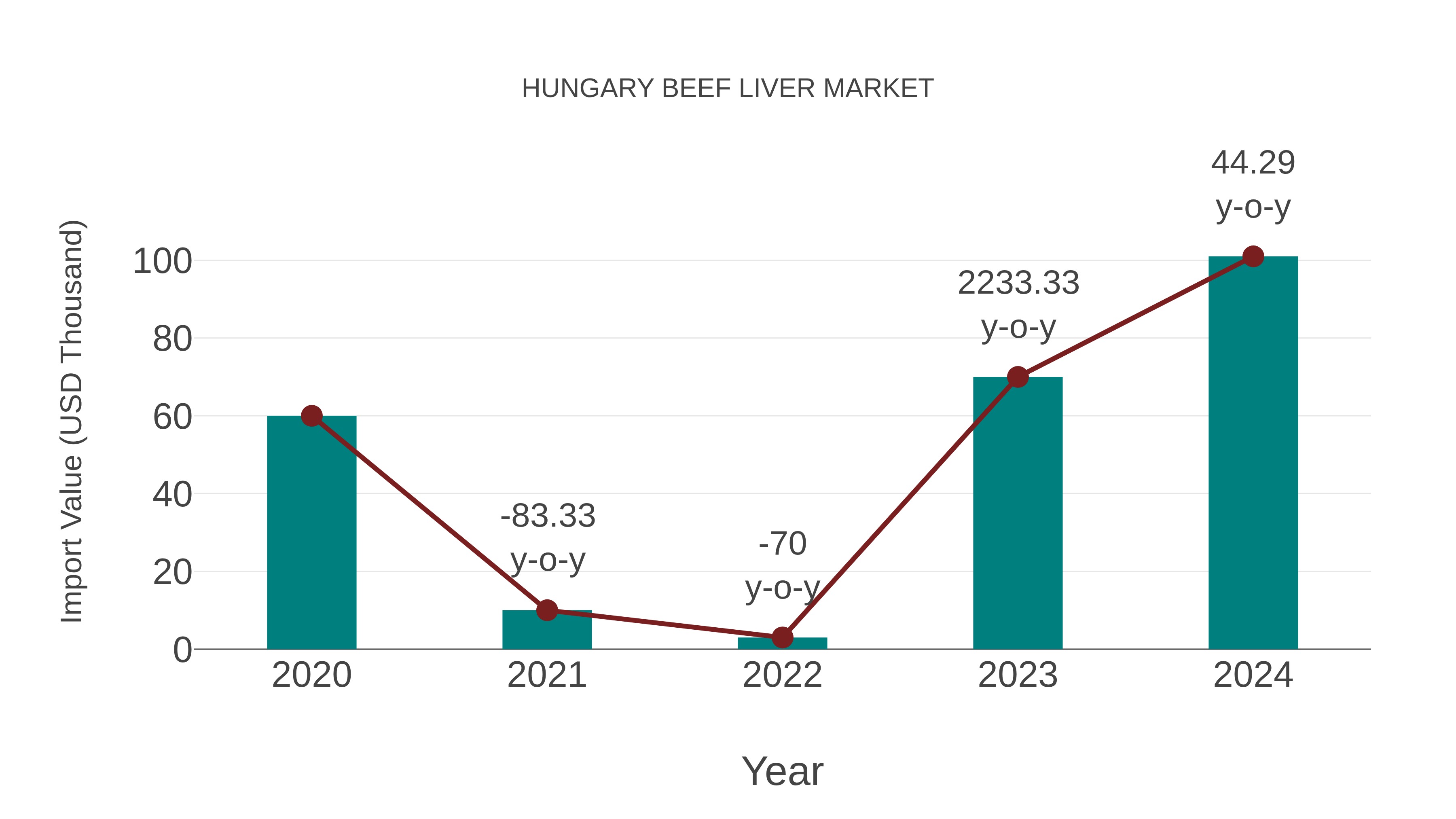  Hungary Beef Liver Market: Import Trend Analysis