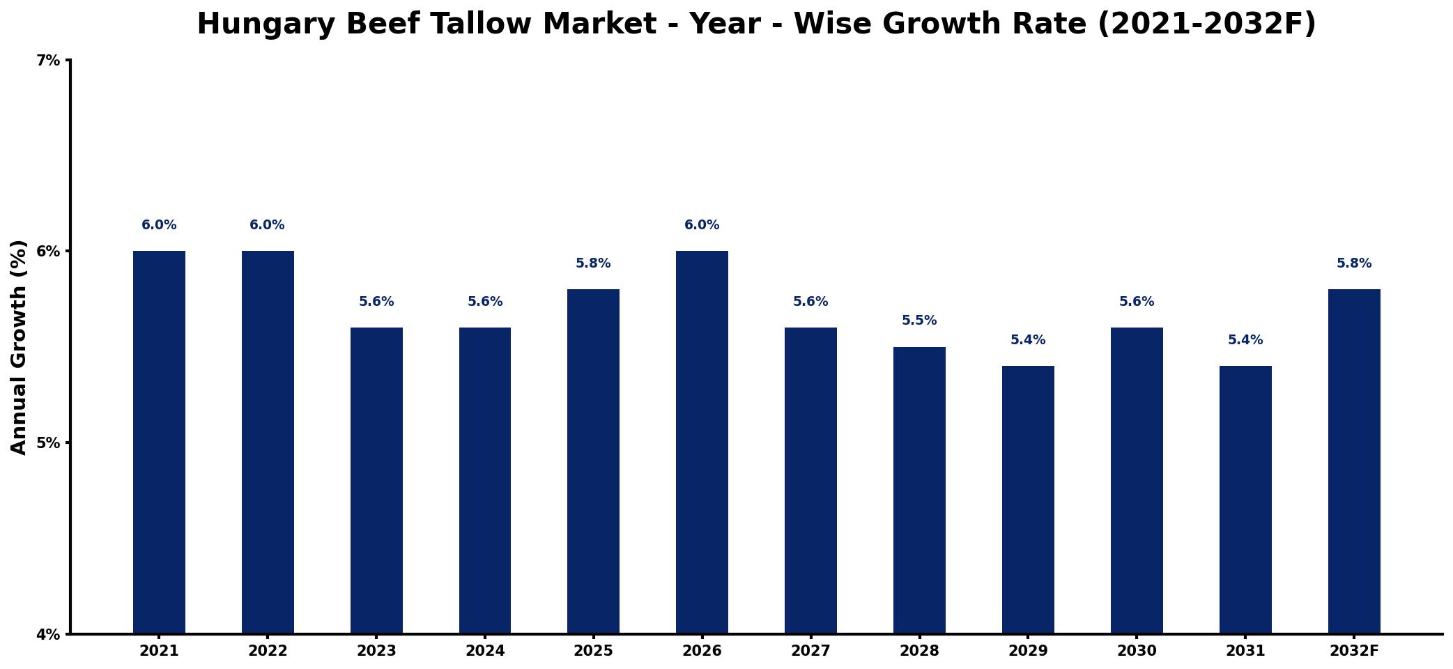 Hungary Beef Tallow Market Year-wise Growth Rate and Key Drivers