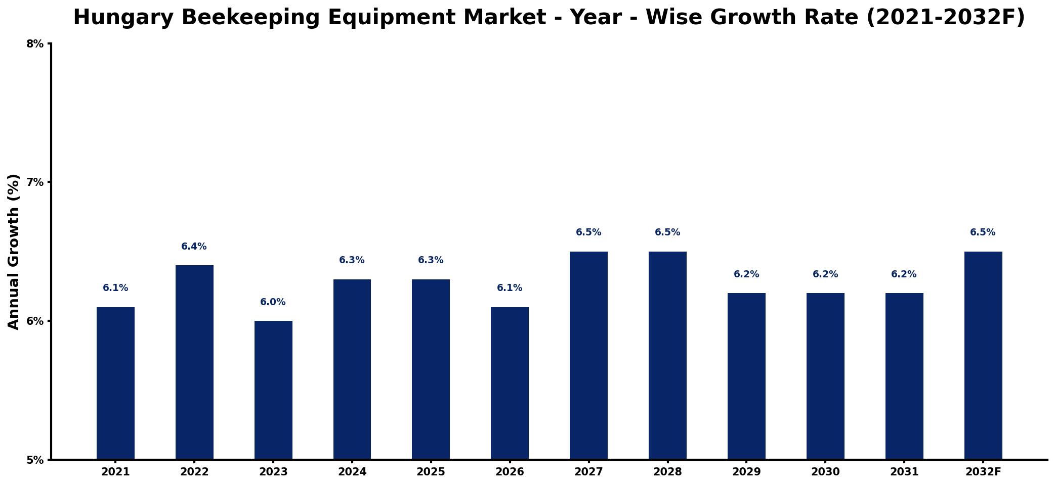 Hungary Beekeeping Equipment Market Year-wise Growth Rate and Key Drivers