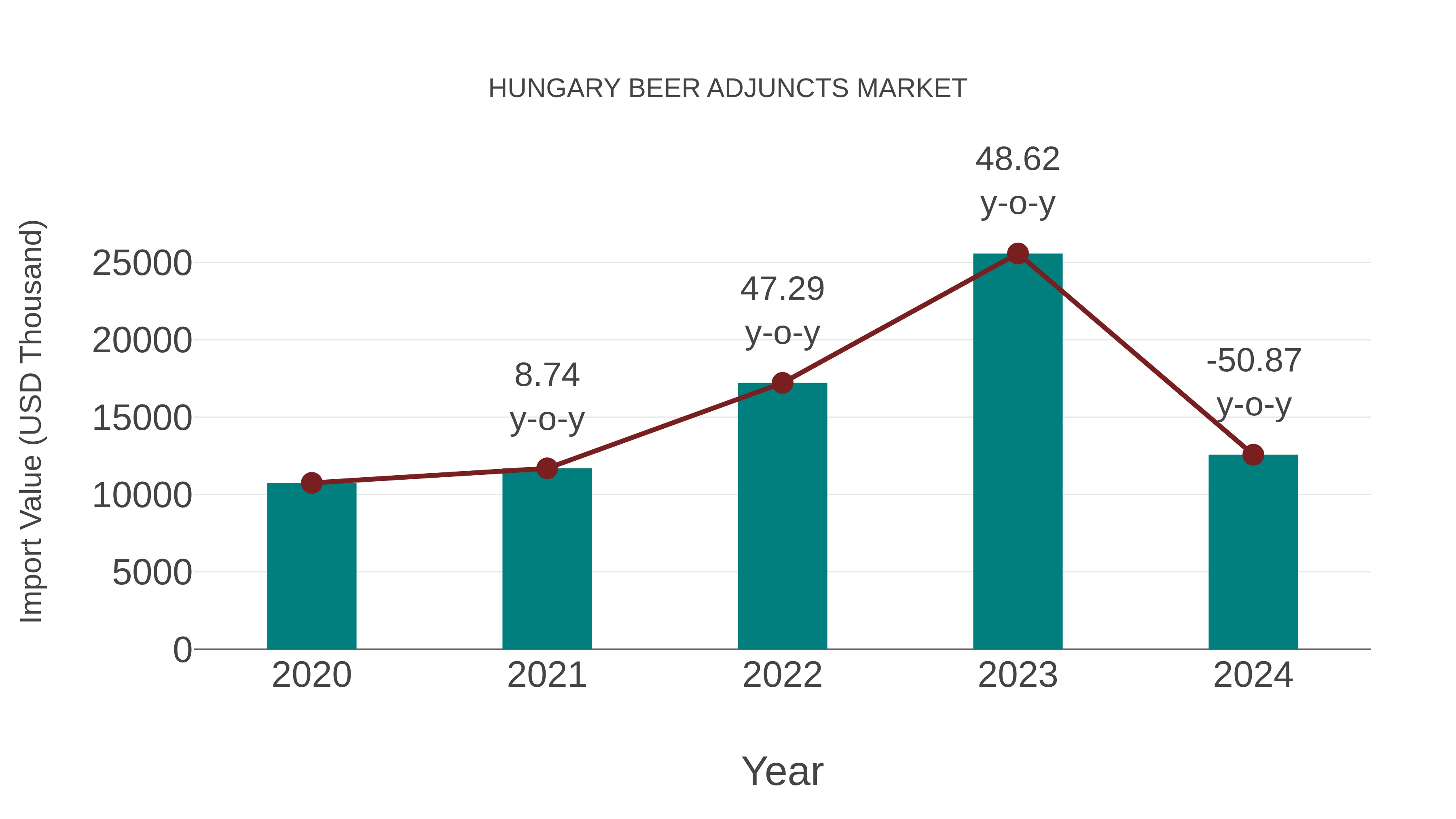  Hungary Beer Adjuncts Market: Import Trend Analysis
