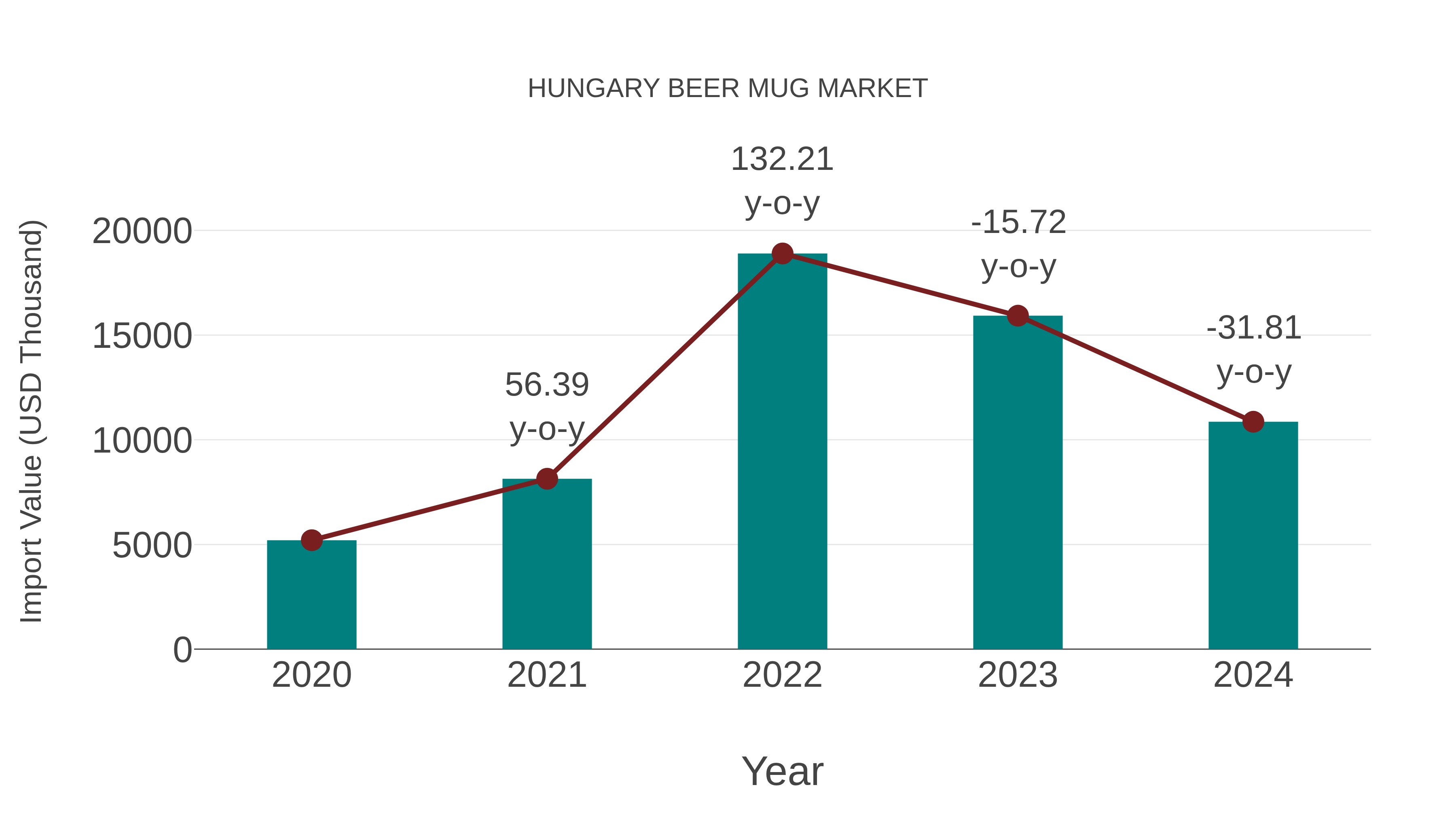  Hungary Beer Mug Market: Import Trend Analysis