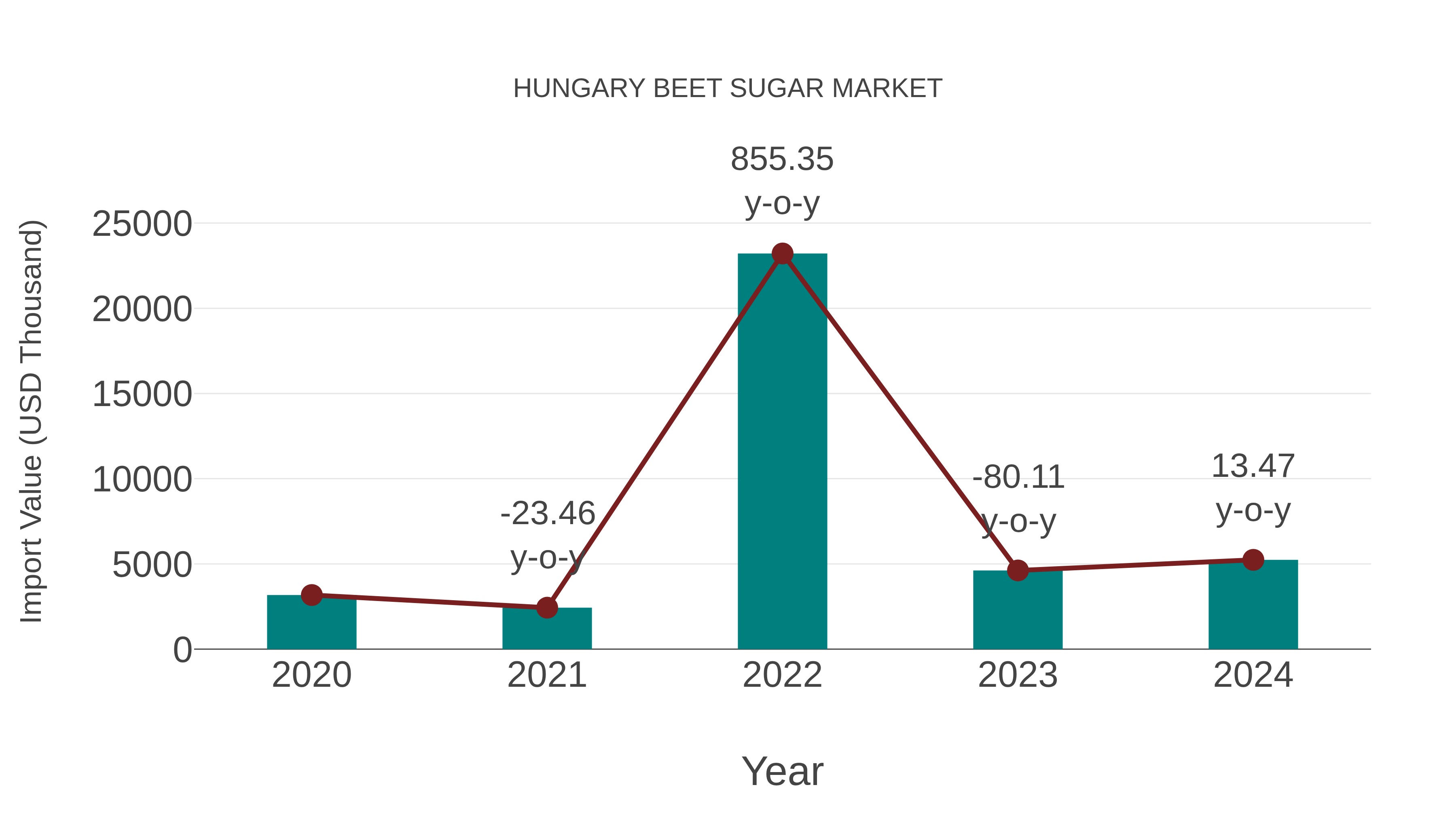 Hungary Beet Sugar Market: Import Trend Analysis