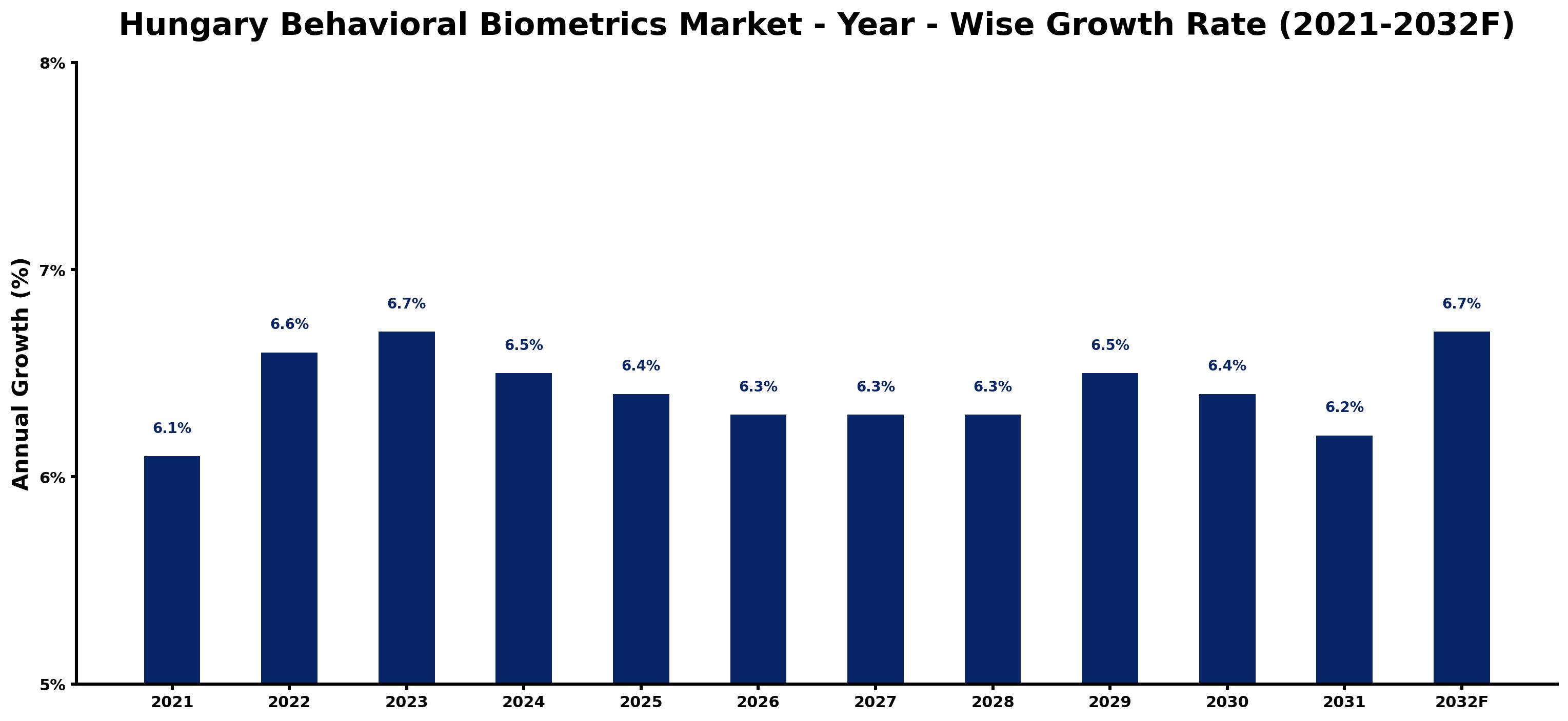 Hungary Behavioral Biometrics Market Year-wise Growth Rate and Key Drivers