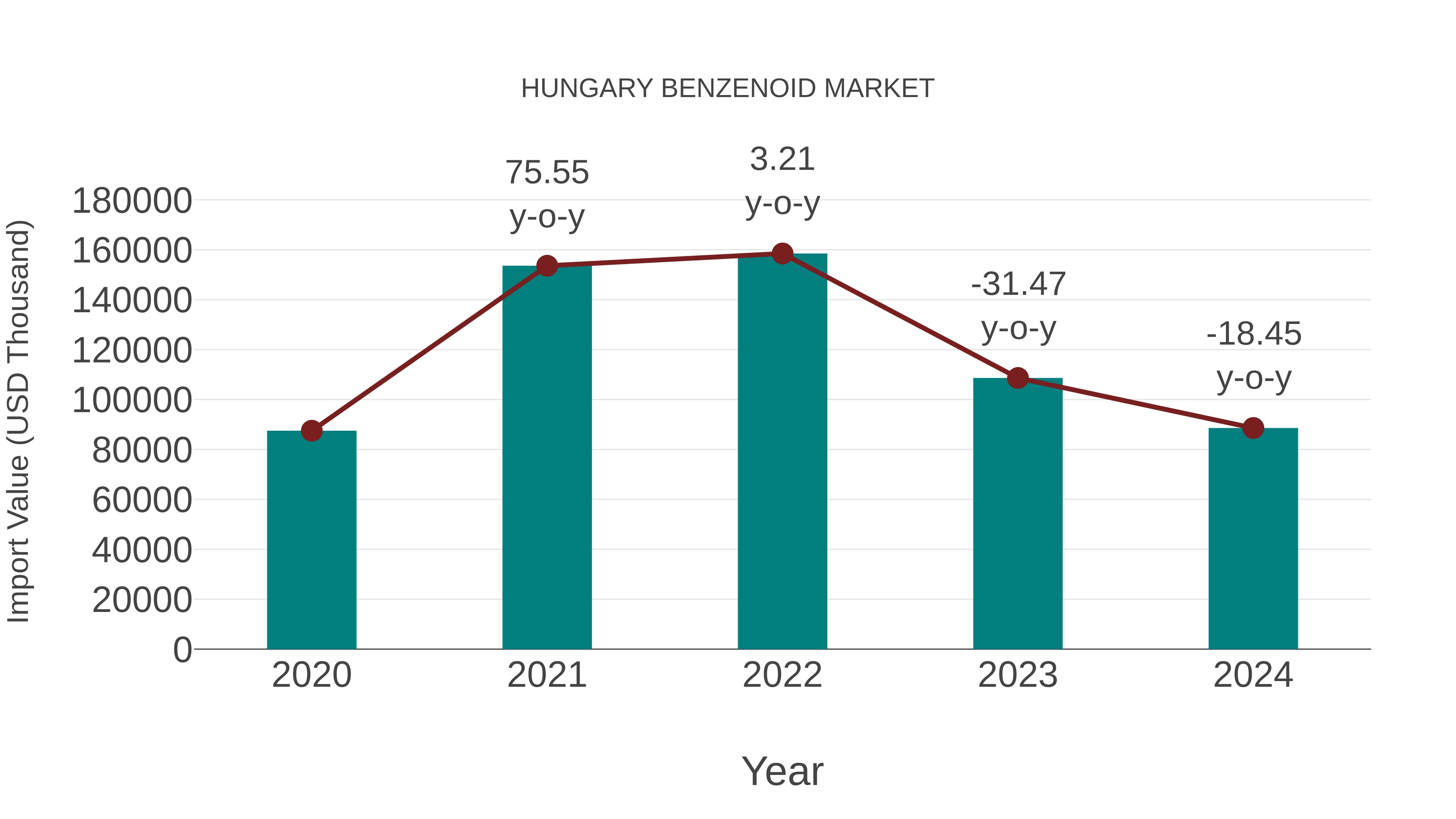  Hungary Benzenoid Market: Import Trend Analysis