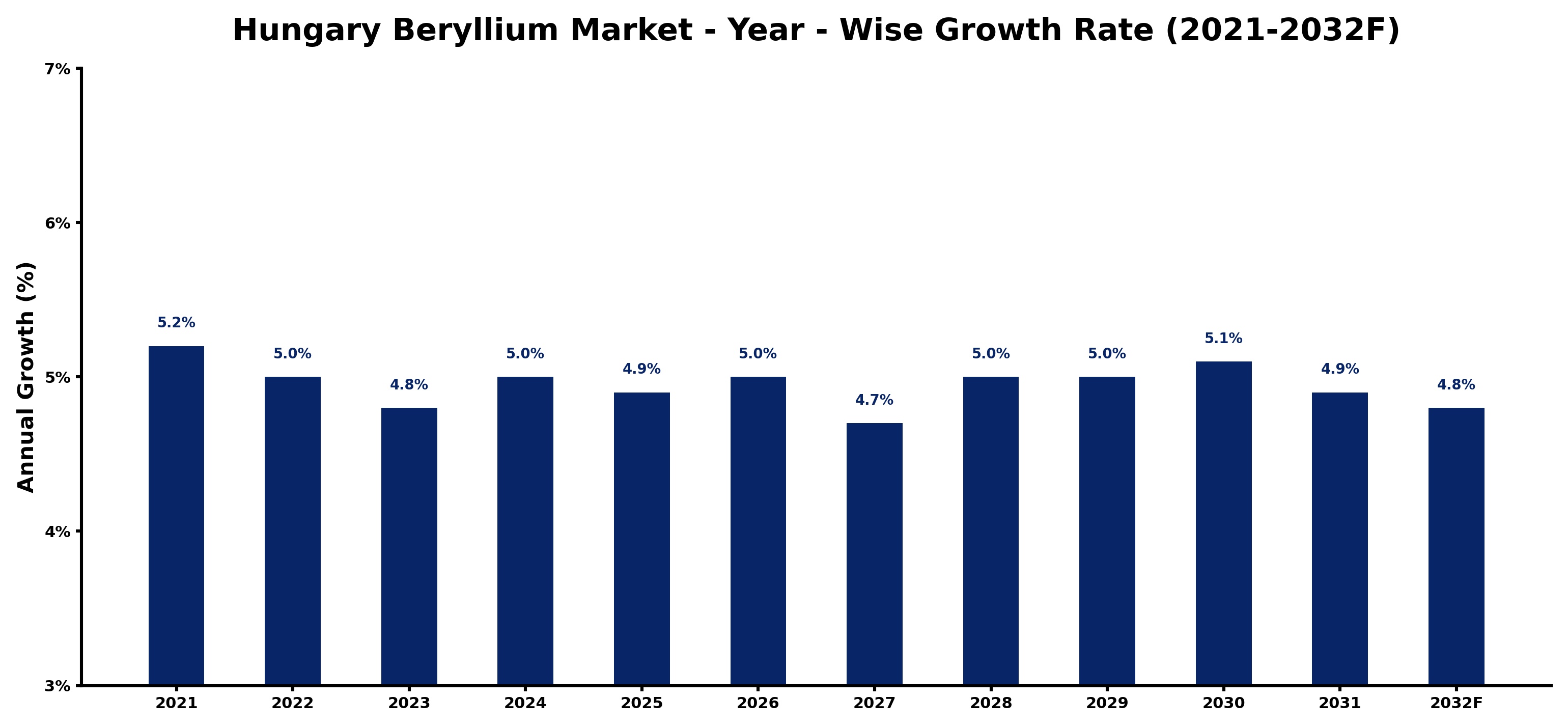 Hungary Beryllium Market Year-wise Growth Rate and Key Drivers