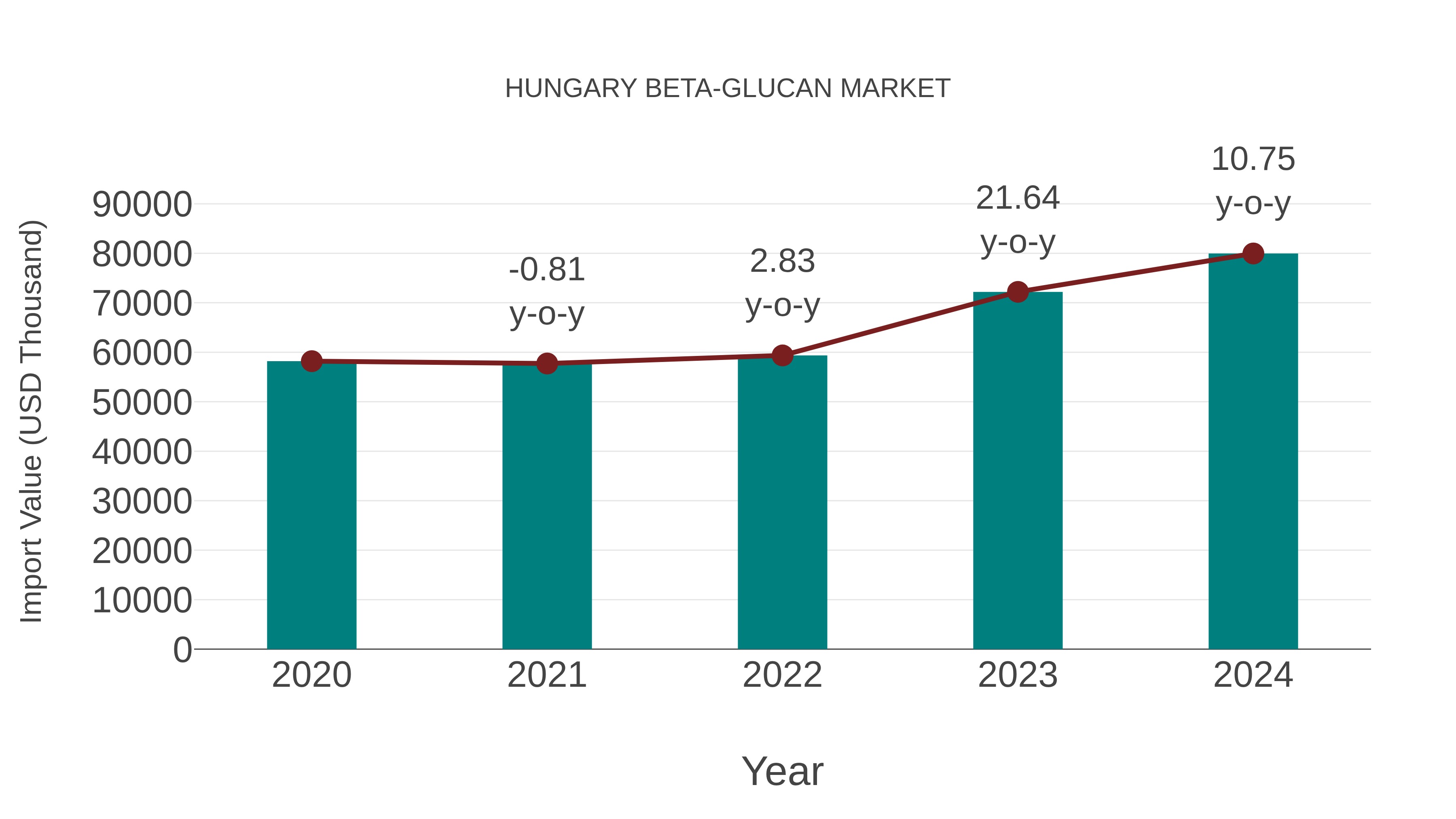  Hungary Beta-glucan Market: Import Trend Analysis