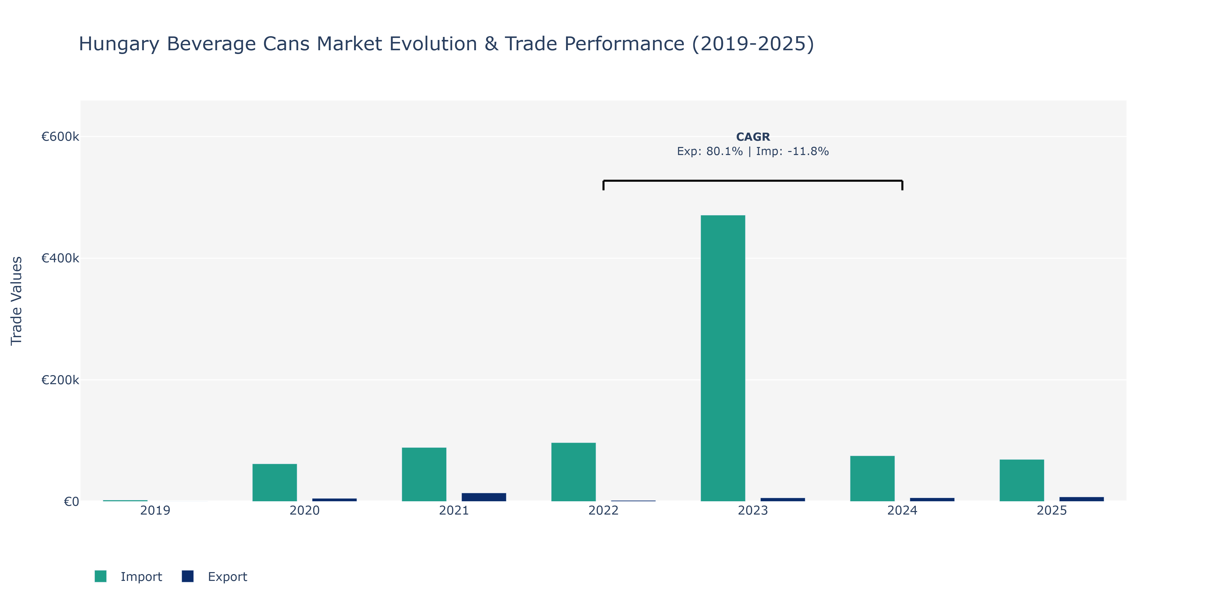 Hungary Beverage Cans Market: Production & Trade Performance (2019-2025)