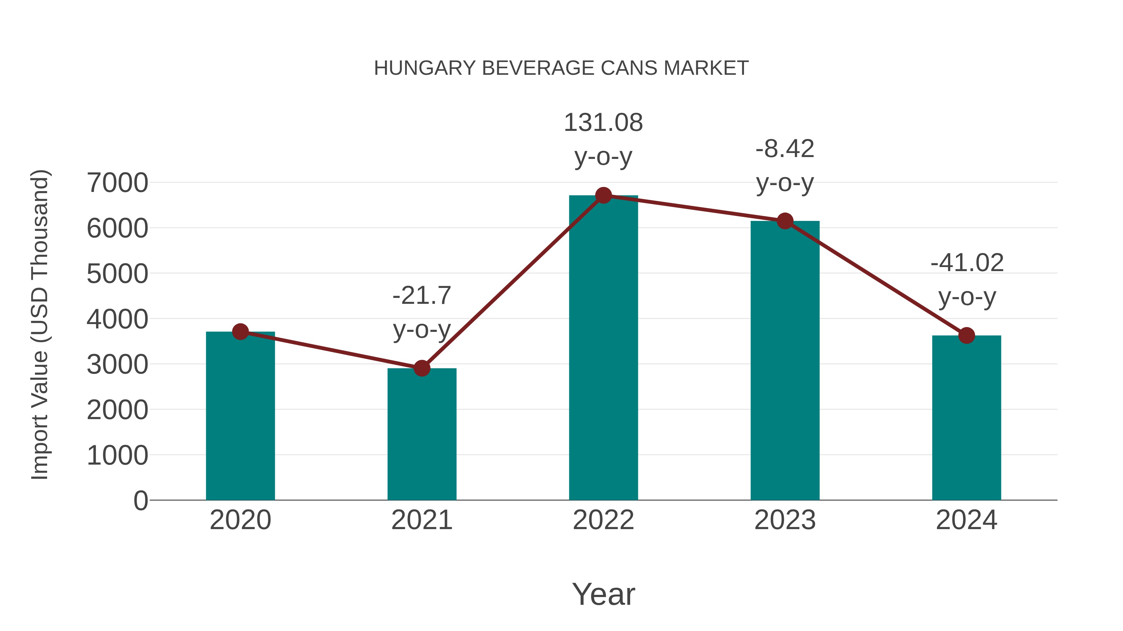  Hungary Beverage Cans Market: Import Trend Analysis