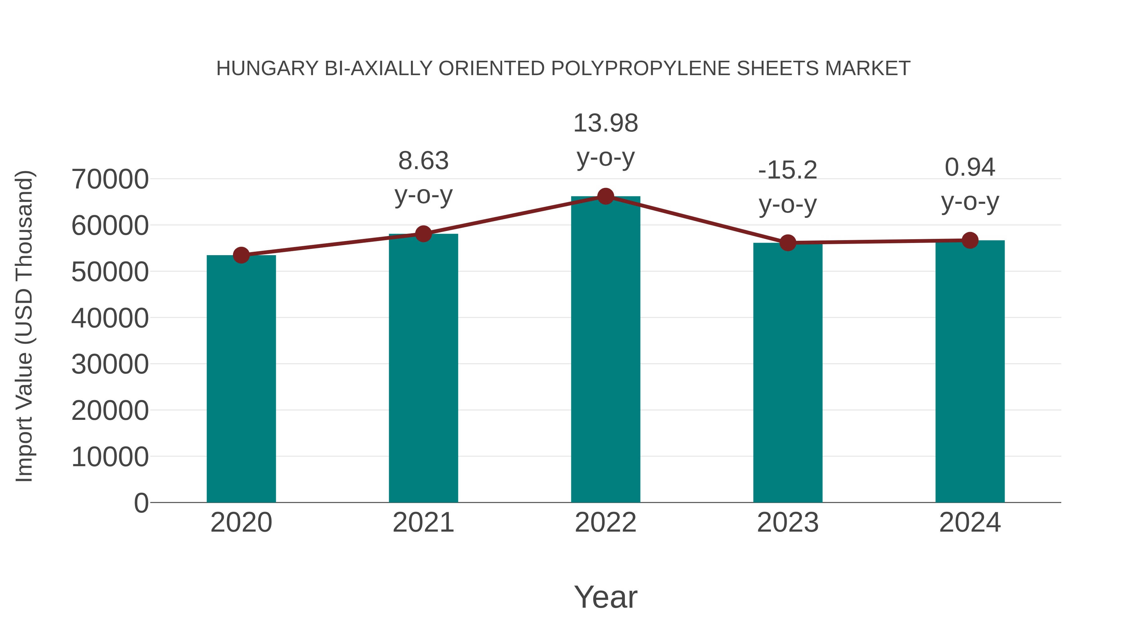 Hungary Bi-axially Oriented Polypropylene Sheets Market: Import Trend Analysis