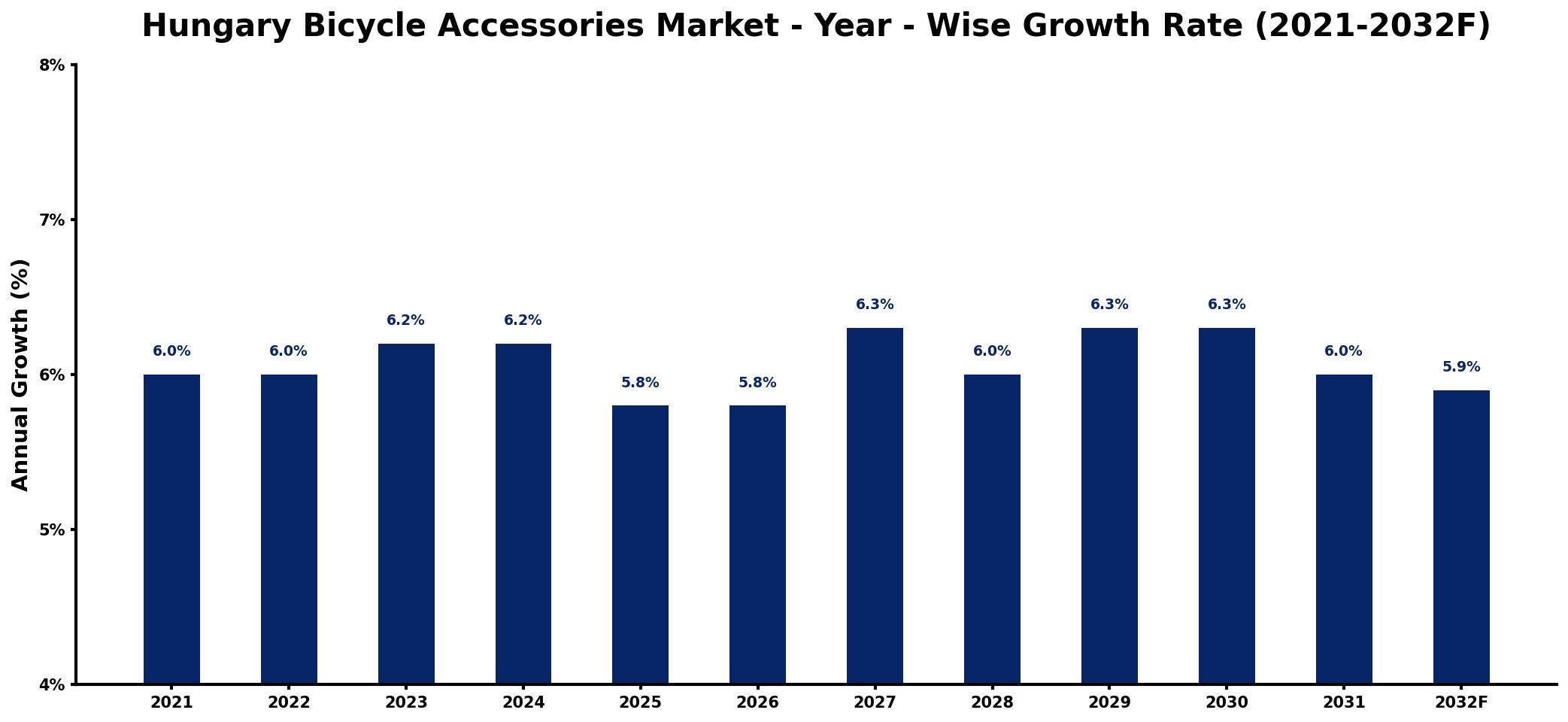 Hungary Bicycle Accessories Market Year-wise Growth Rate and Key Drivers