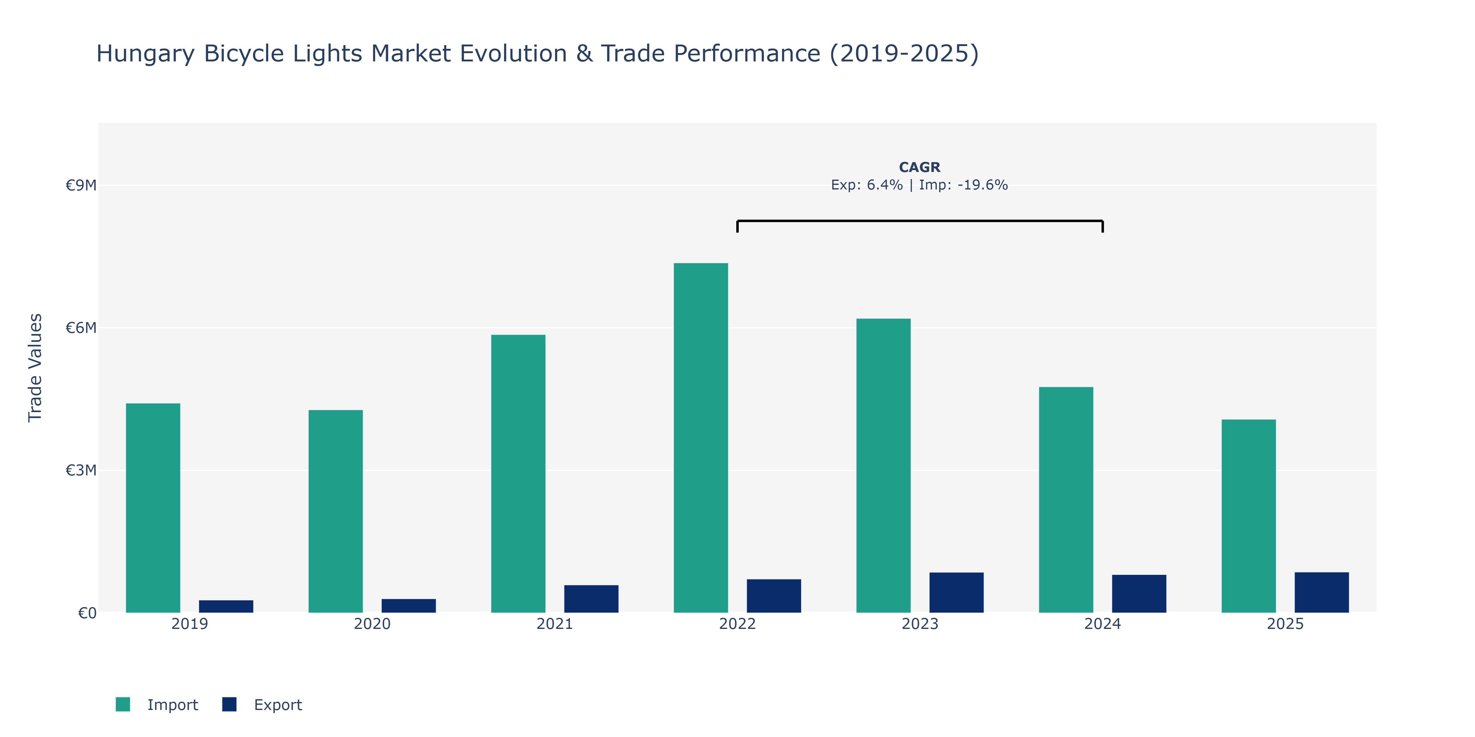 Hungary Bicycle Lights Market: Production & Trade Performance (2019-2025)