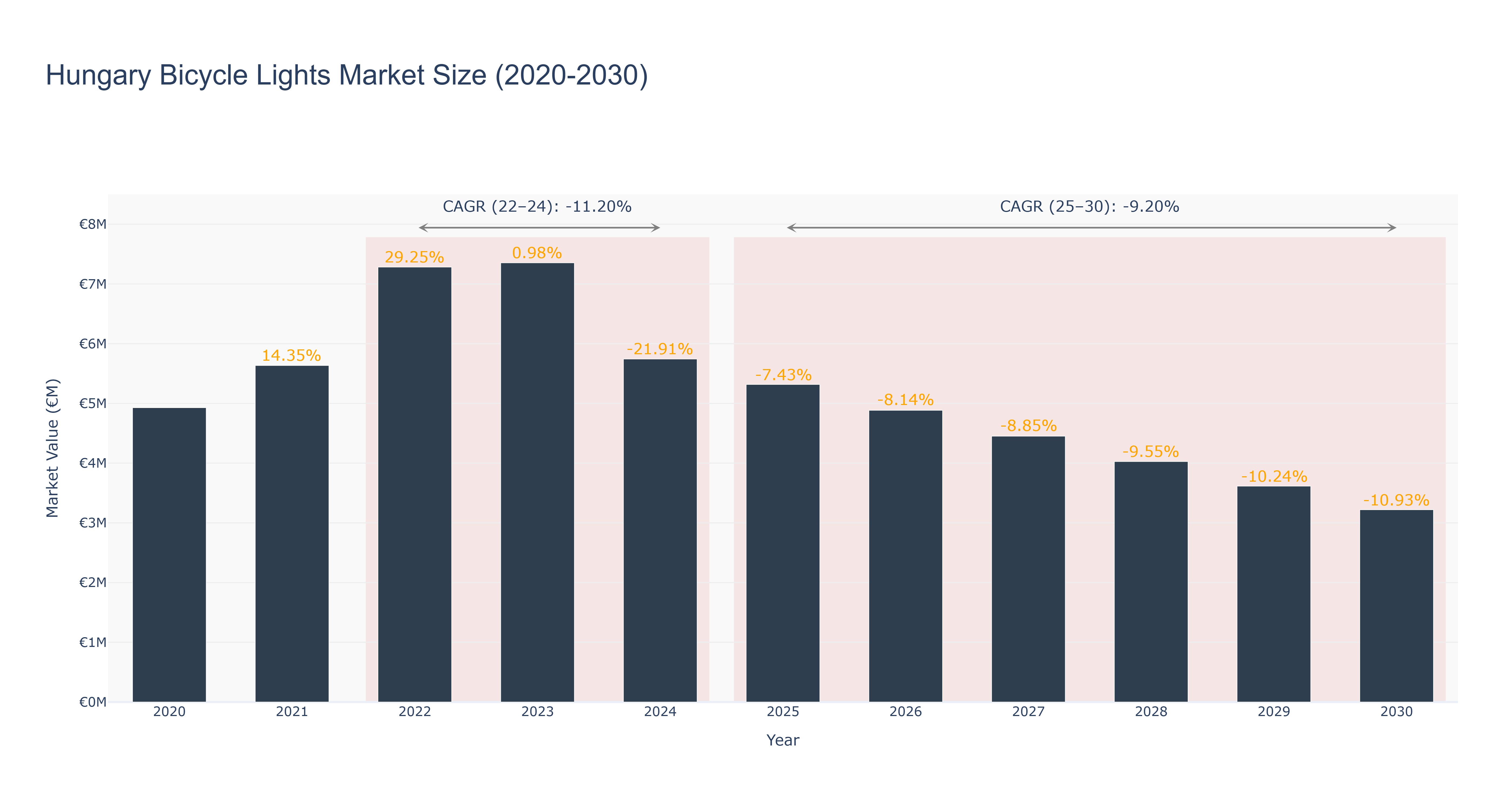 Hungary Bicycle Lights Market Size (2020-2030)