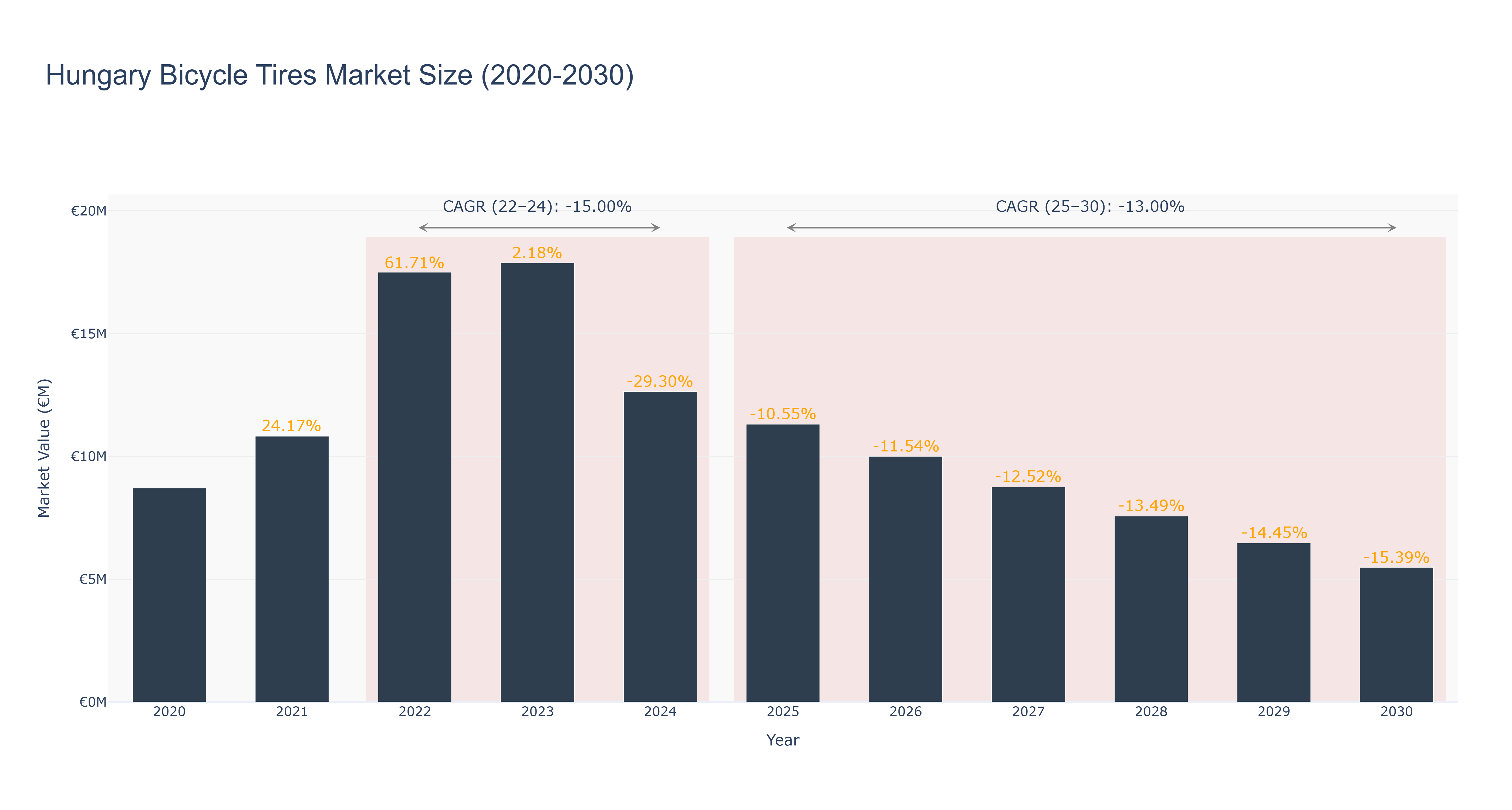 Hungary Bicycle Tires Market Size (2020-2030)