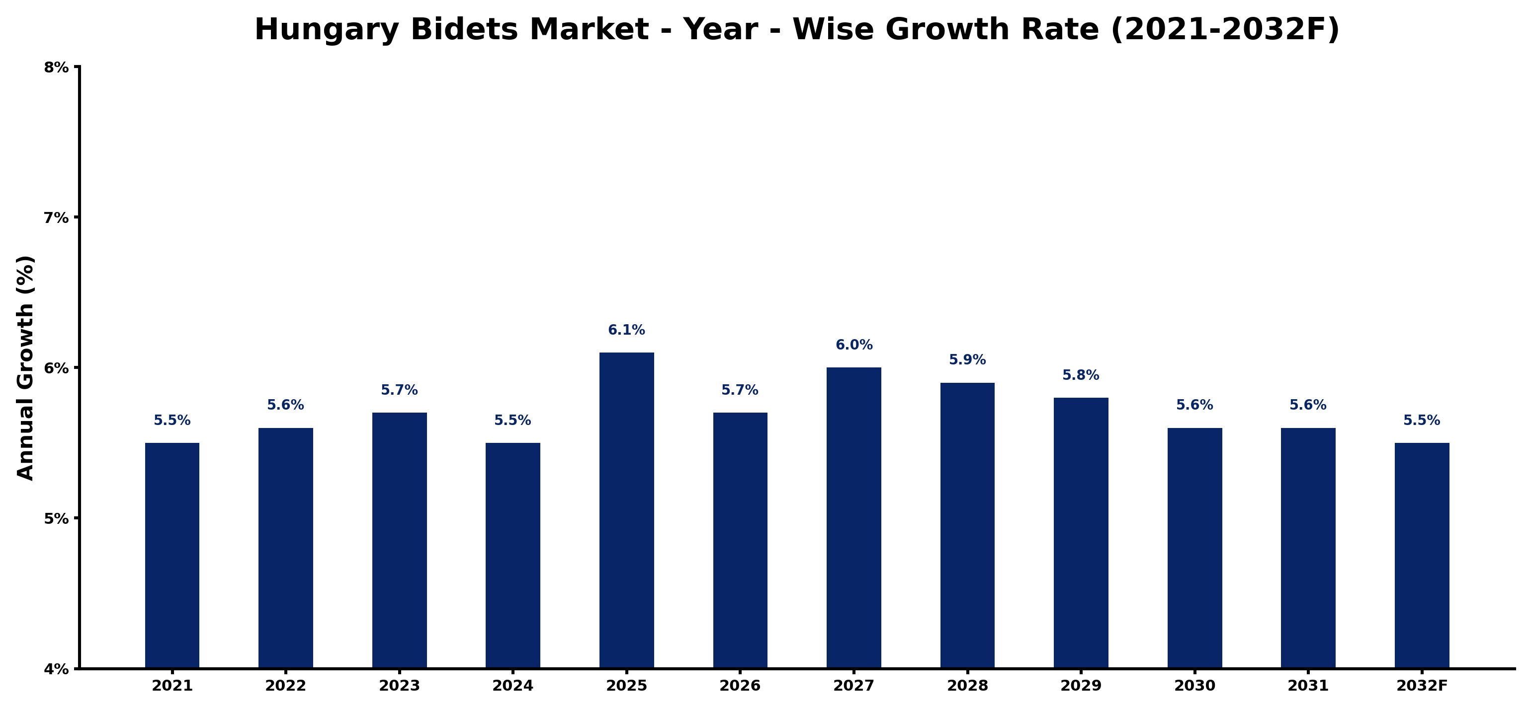 Hungary Bidets Market Year-wise Growth Rate and Key Drivers