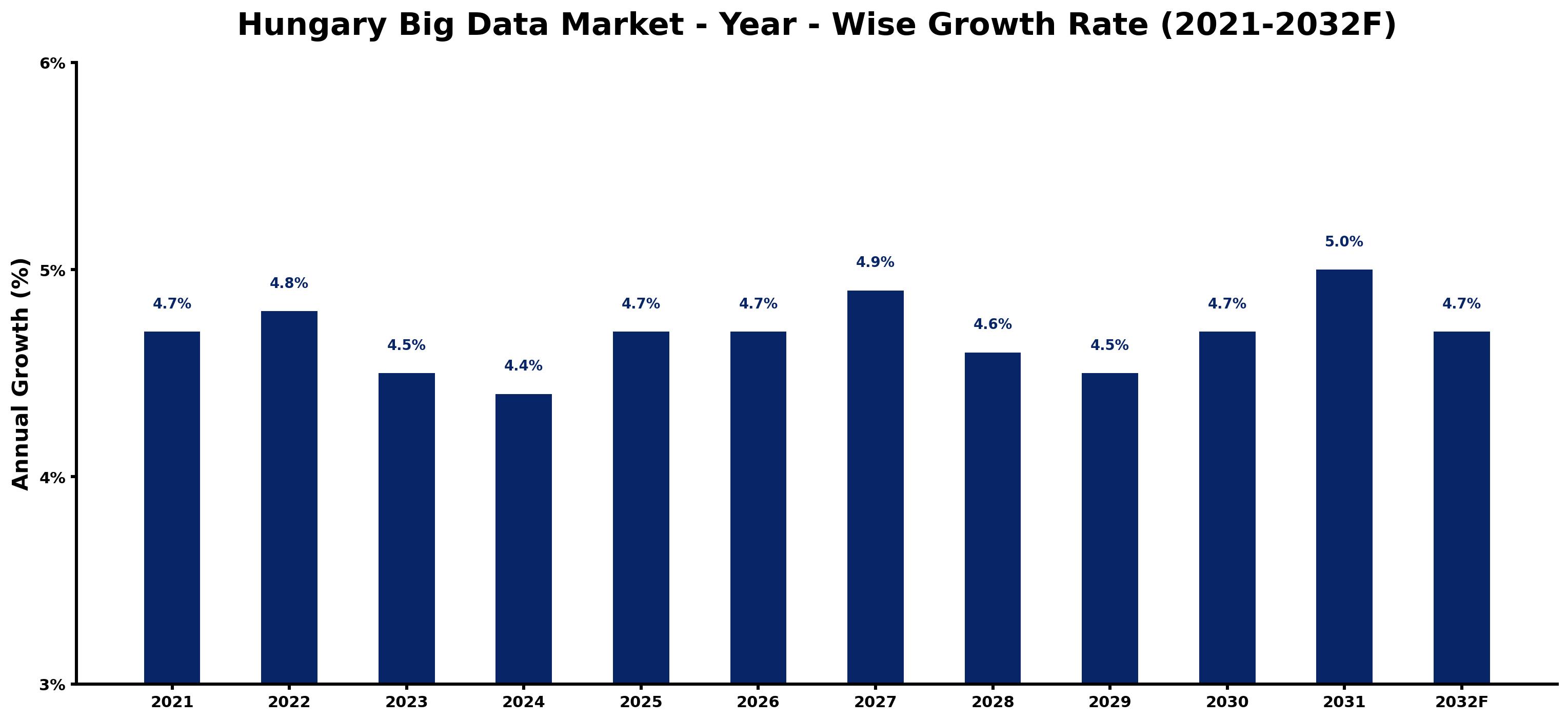 Hungary Big Data Market Year-wise Growth Rate and Key Drivers