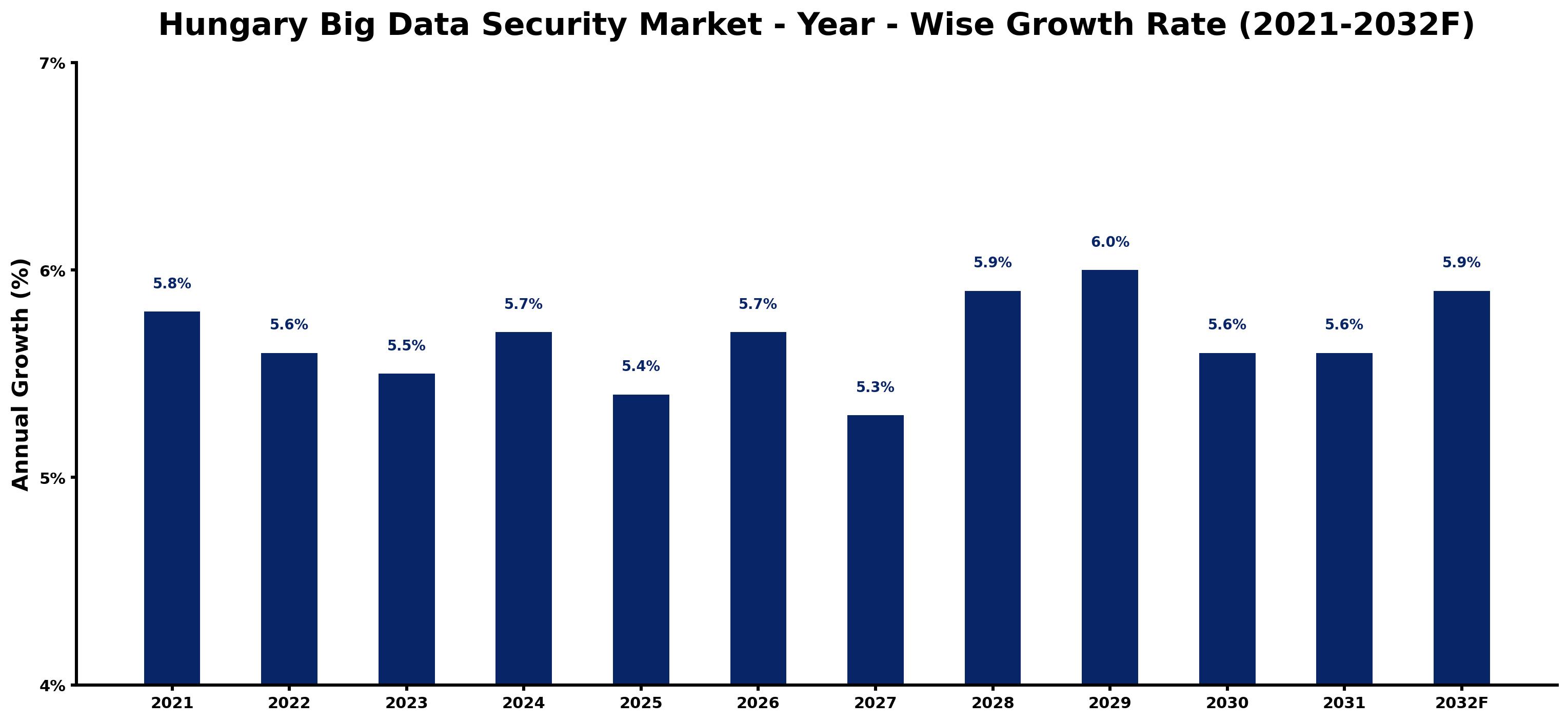 Hungary Big Data Security Market Year-wise Growth Rate and Key Drivers