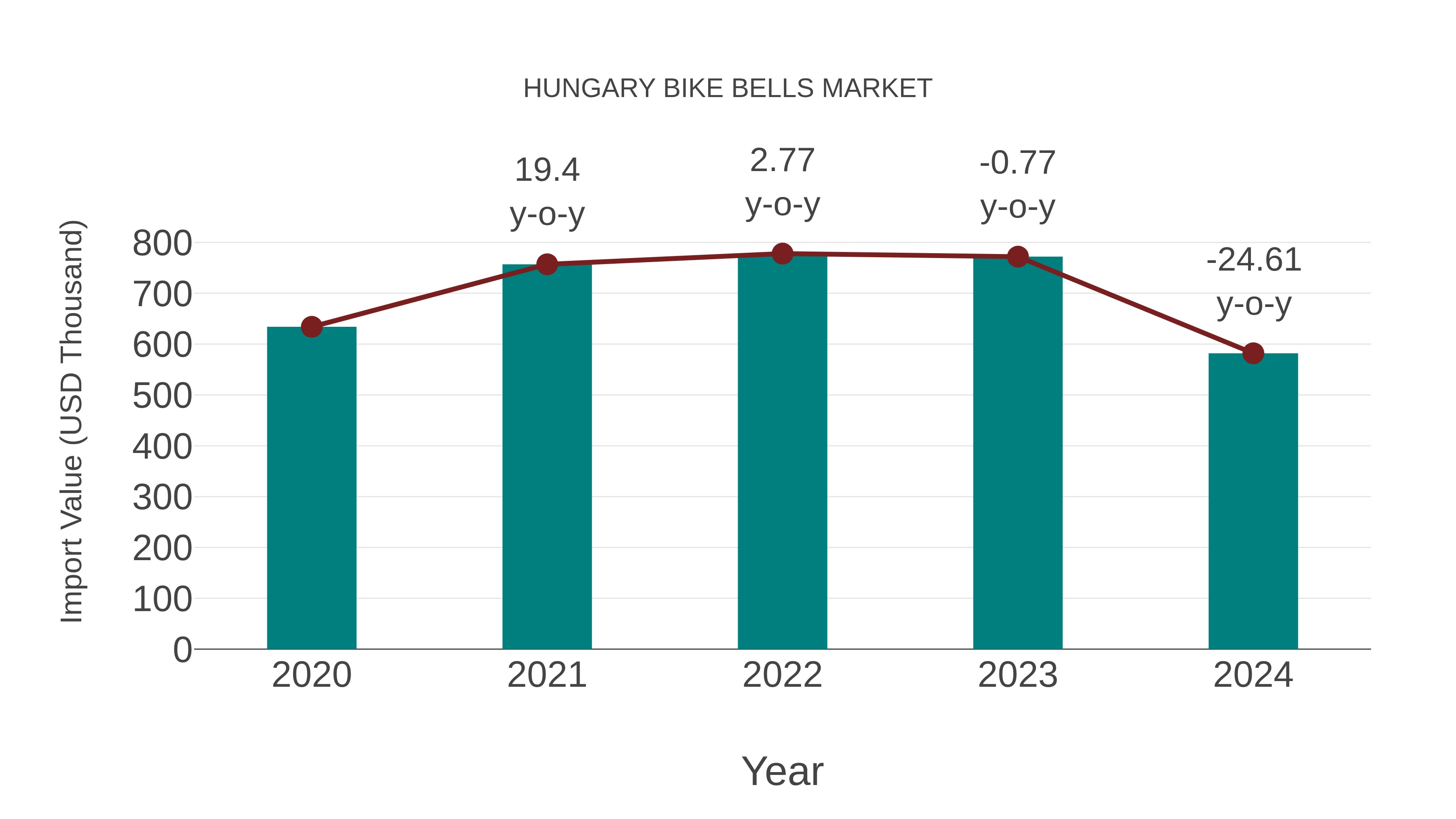 Hungary Bike Bells Market: Import Trend Analysis