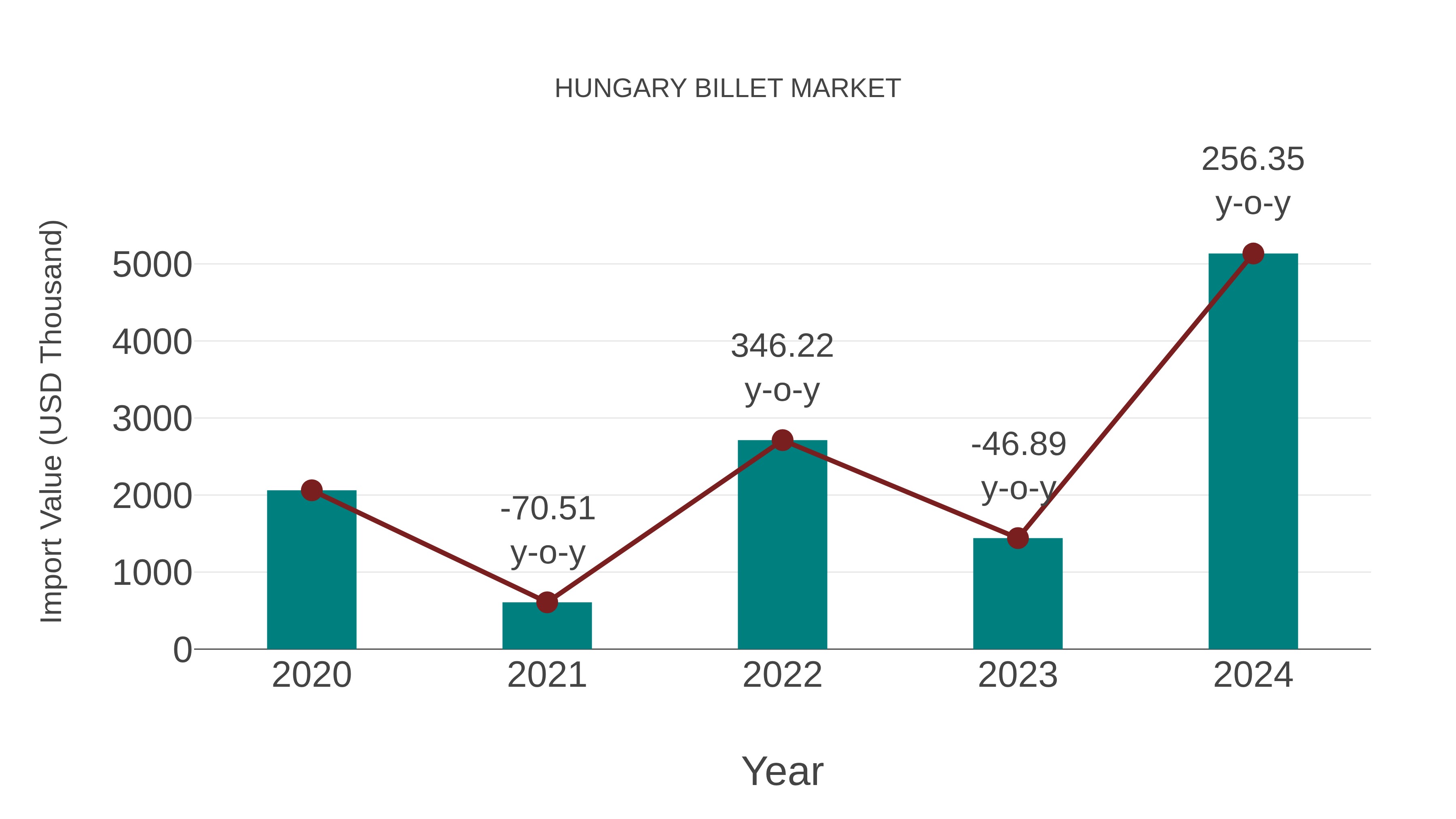  Hungary Billet Market: Import Trend Analysis