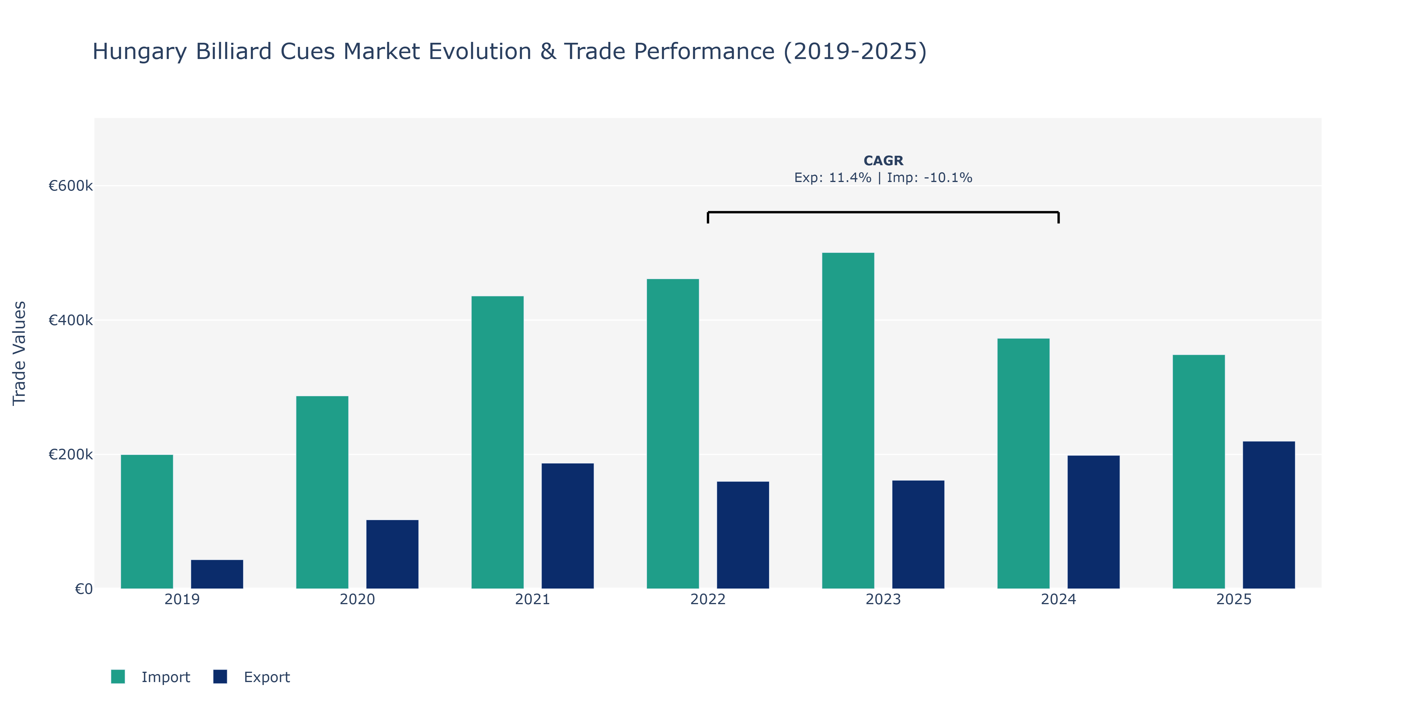Hungary Billiard Cues Market: Production & Trade Performance (2019-2025) Size