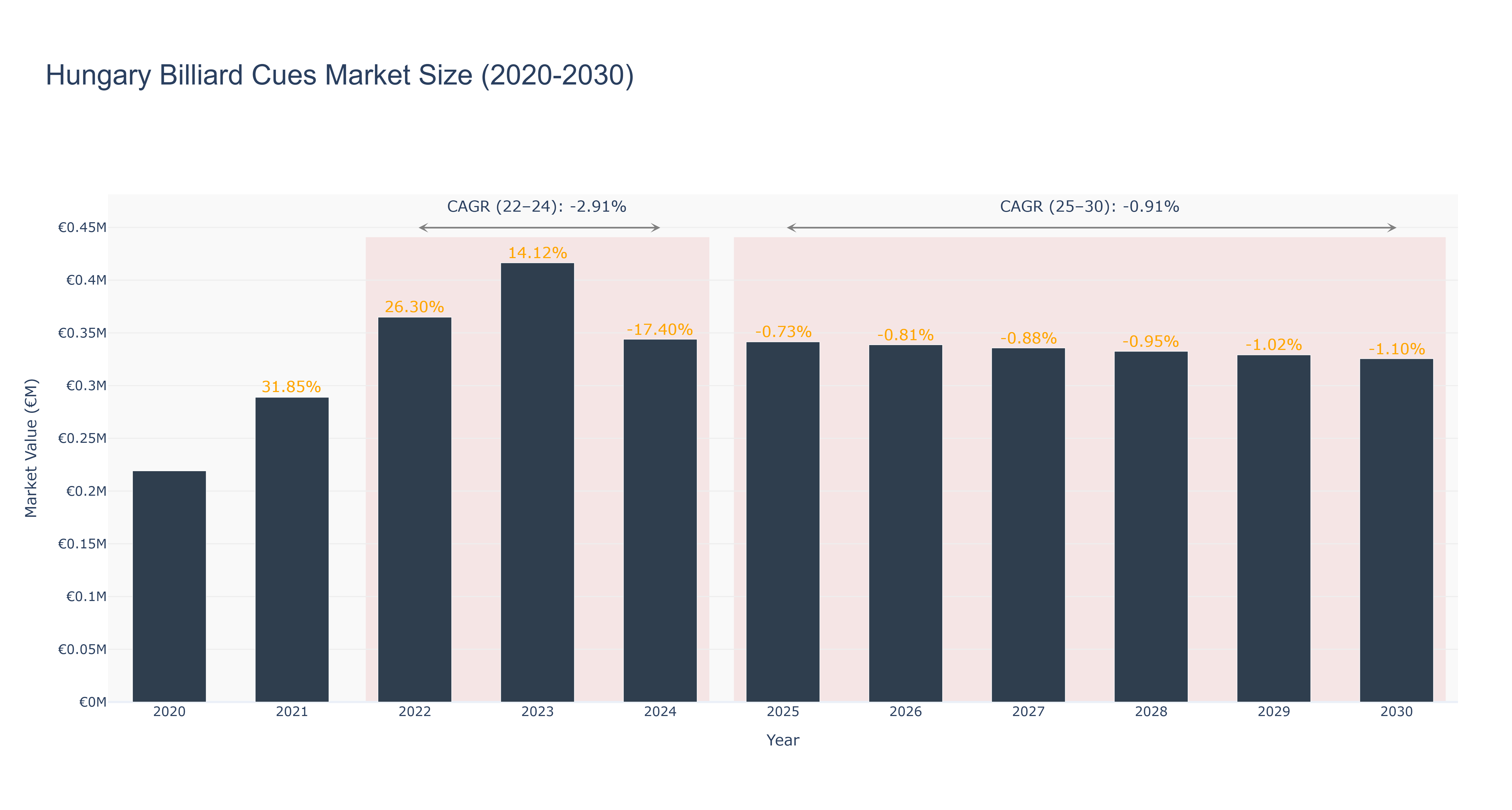 Hungary Billiard Cues Market Size (2020-2030) Size