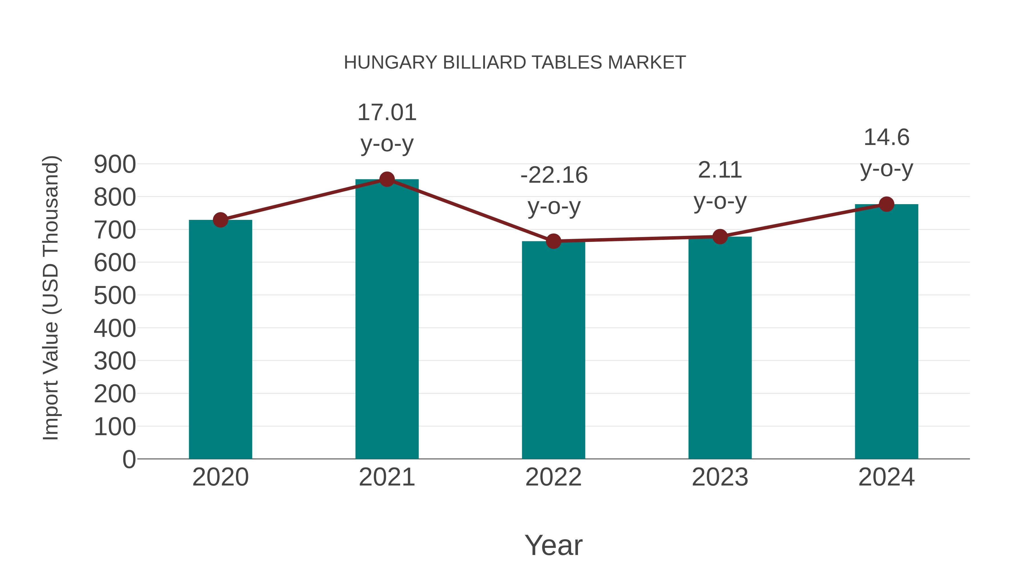  Hungary Billiard Tables Market: Import Trend Analysis