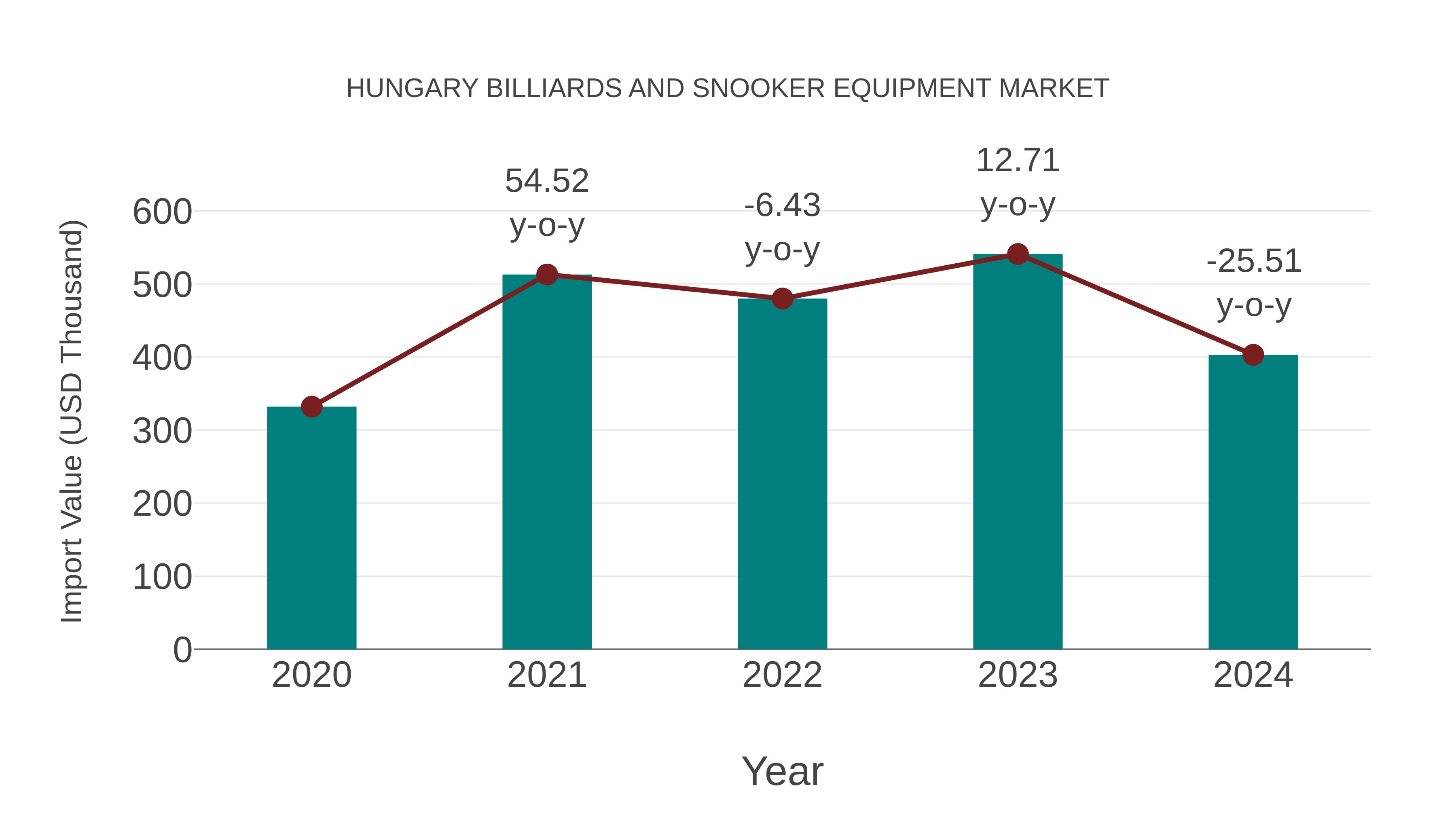  Hungary Billiards and Snooker Equipment Market: Import Trend Analysis