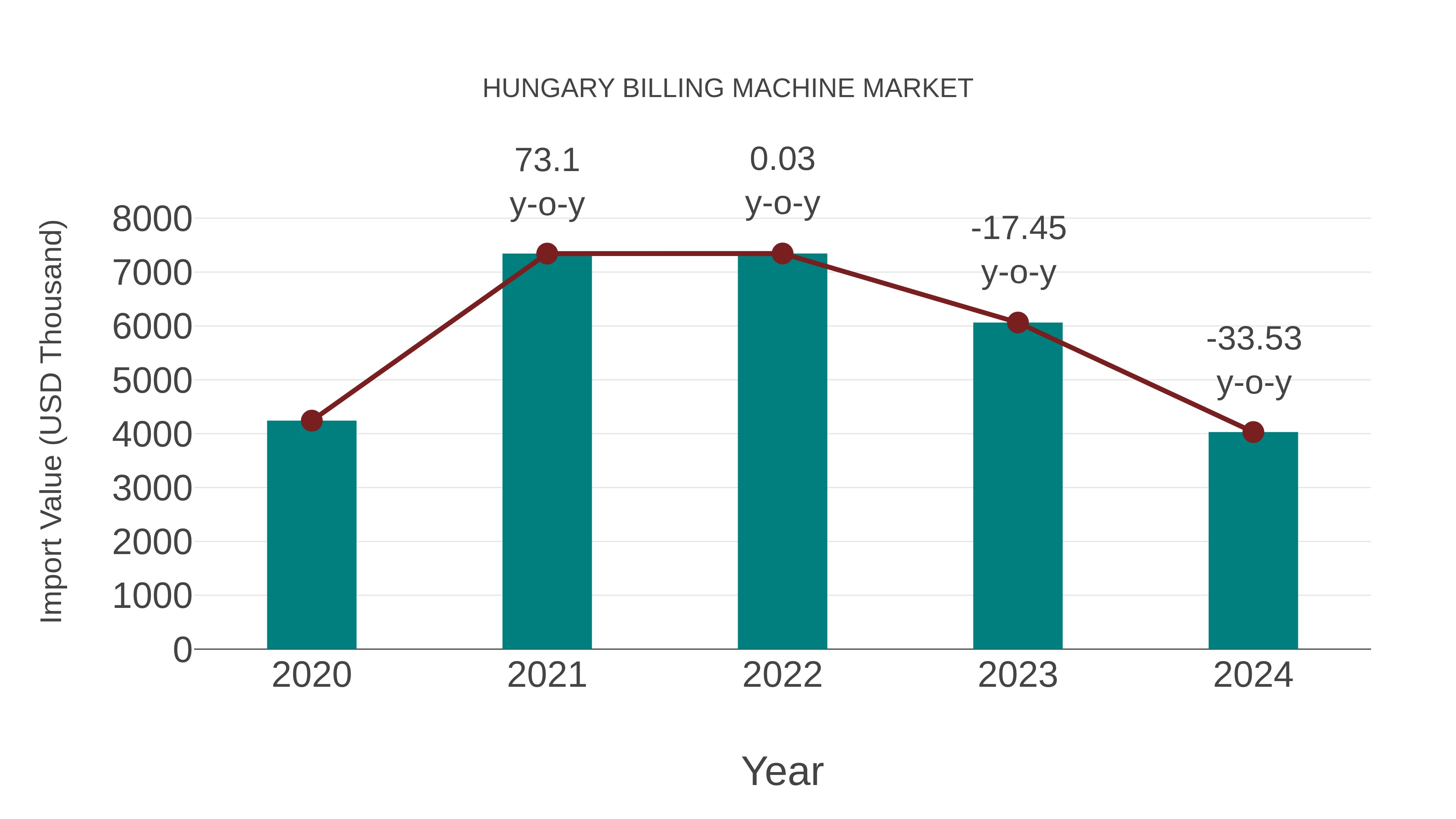  Hungary Billing Machine Market: Import Trend Analysis