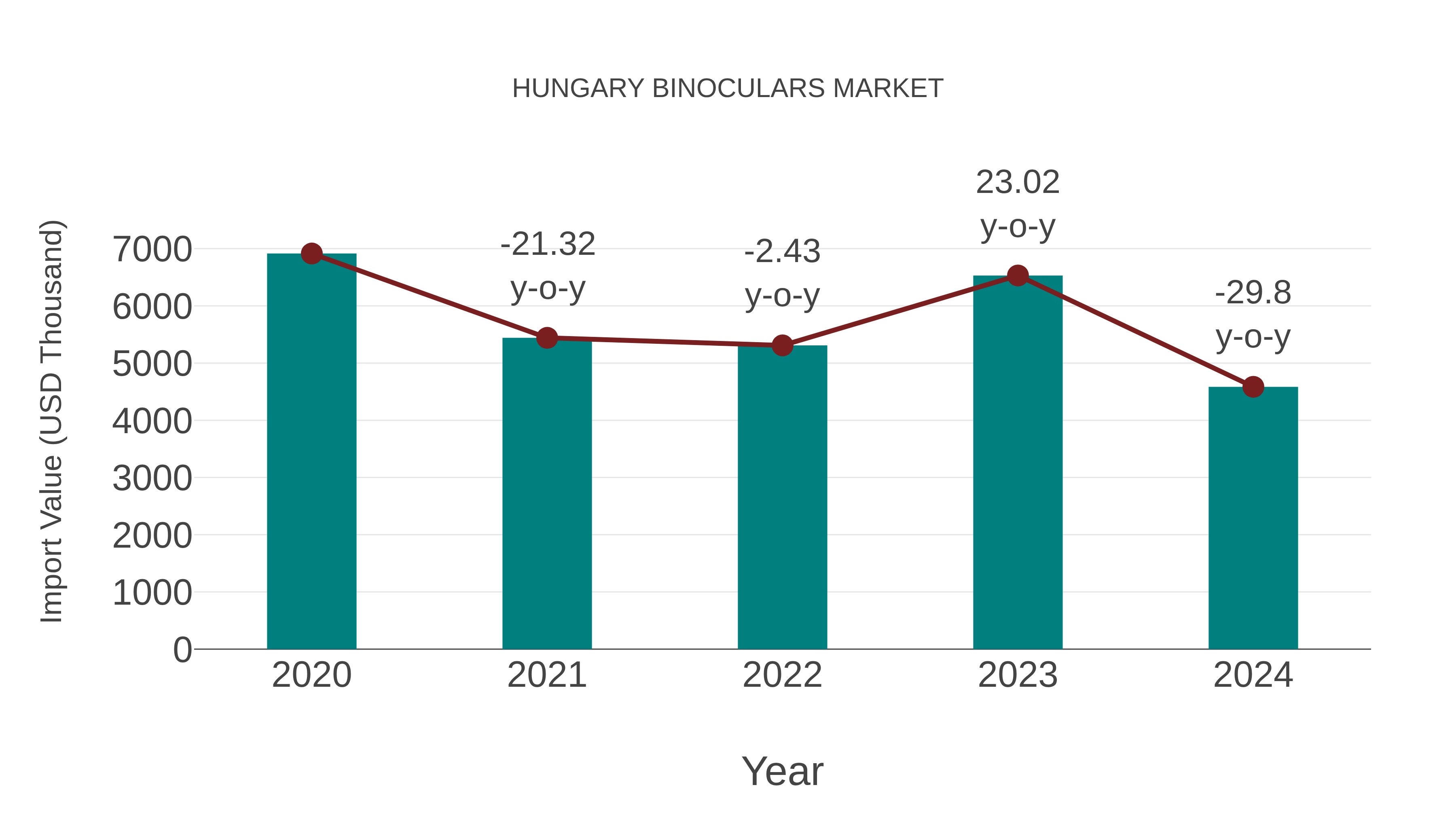  Hungary Binoculars Market: Import Trend Analysis