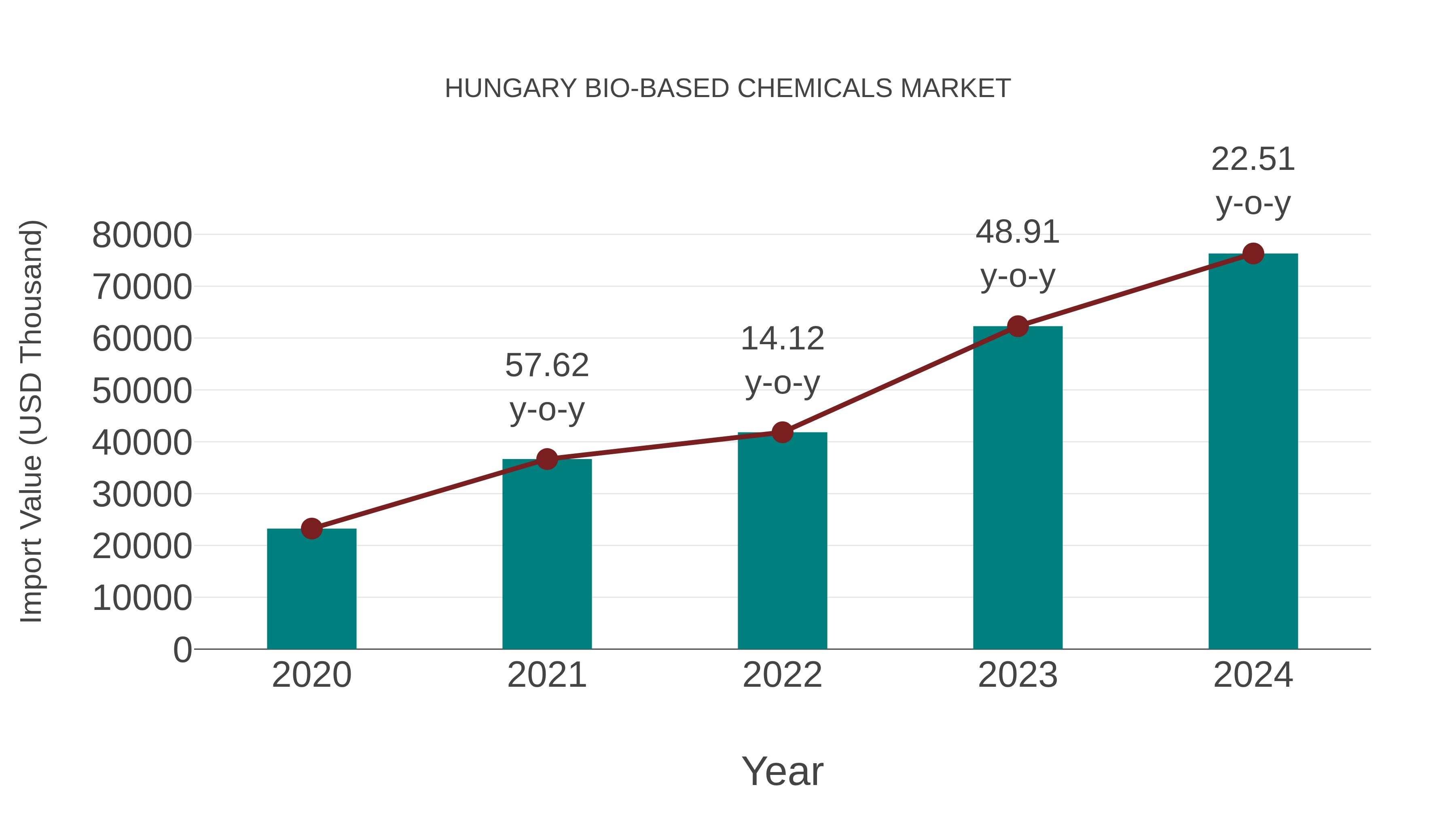 Hungary Bio-based Chemicals Market: Import Trend Analysis