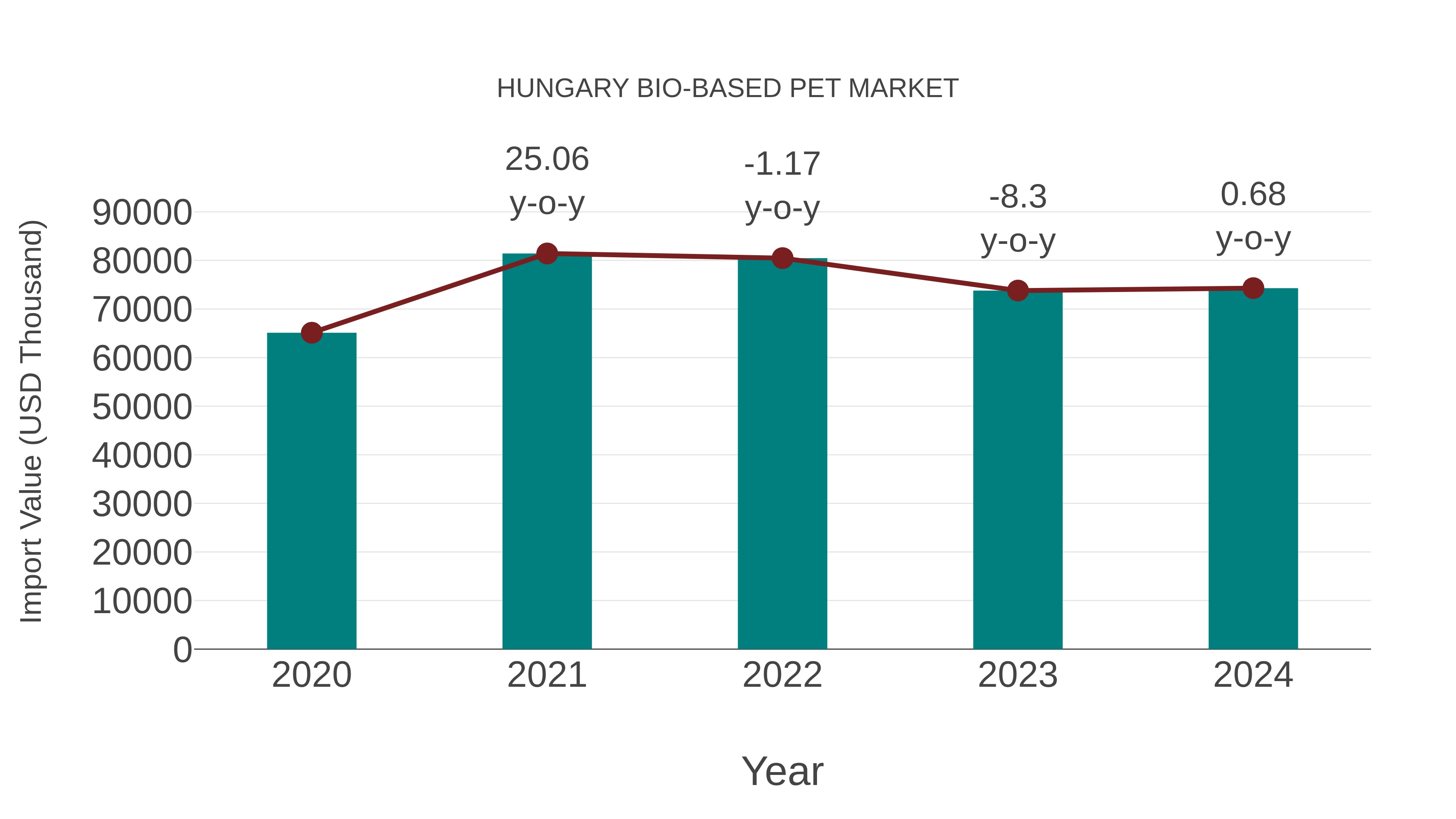  Hungary Bio-based Pet Market: Import Trend Analysis