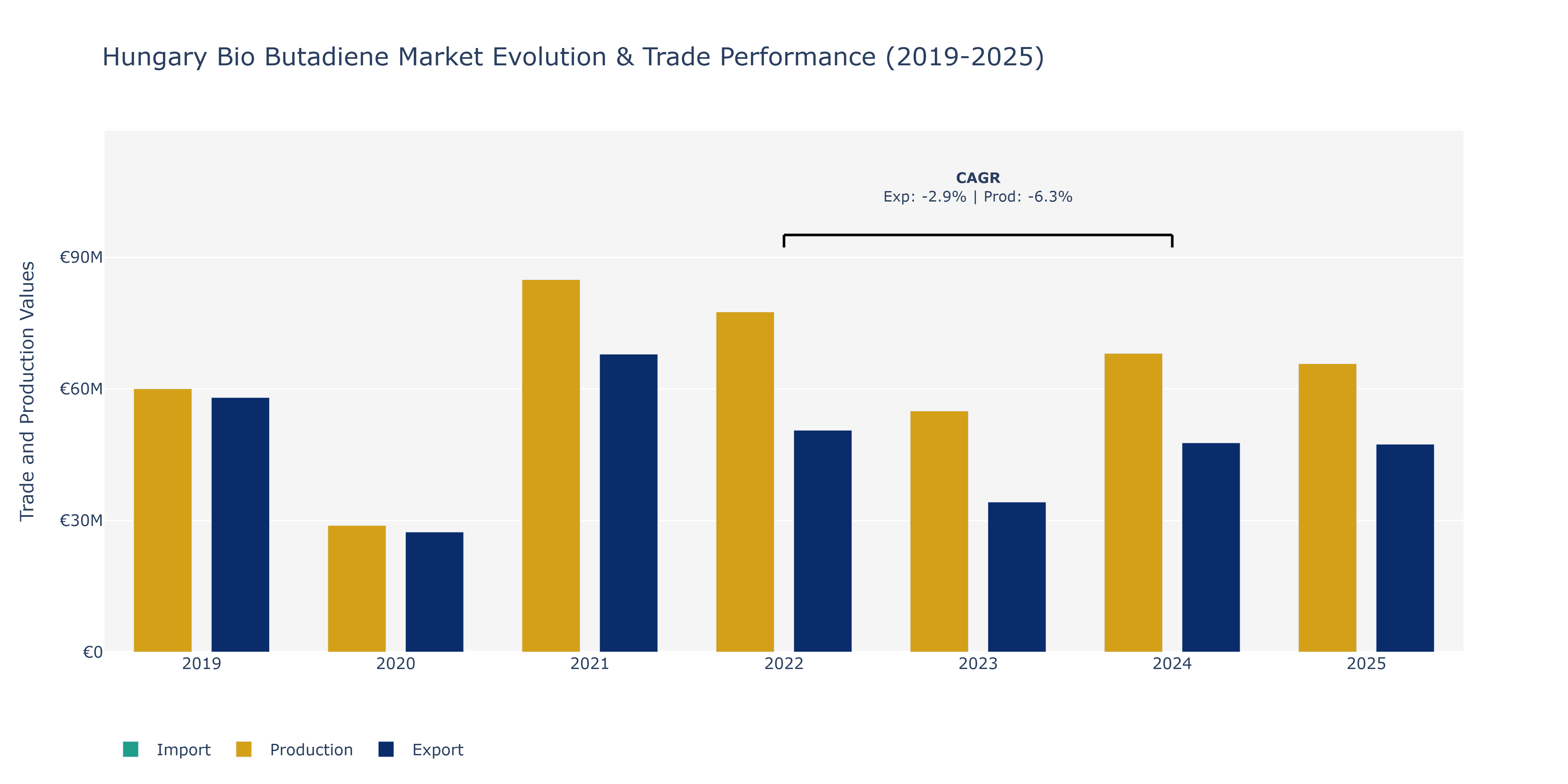 Hungary Bio Butadiene Market: Production & Trade Performance (2019-2025)