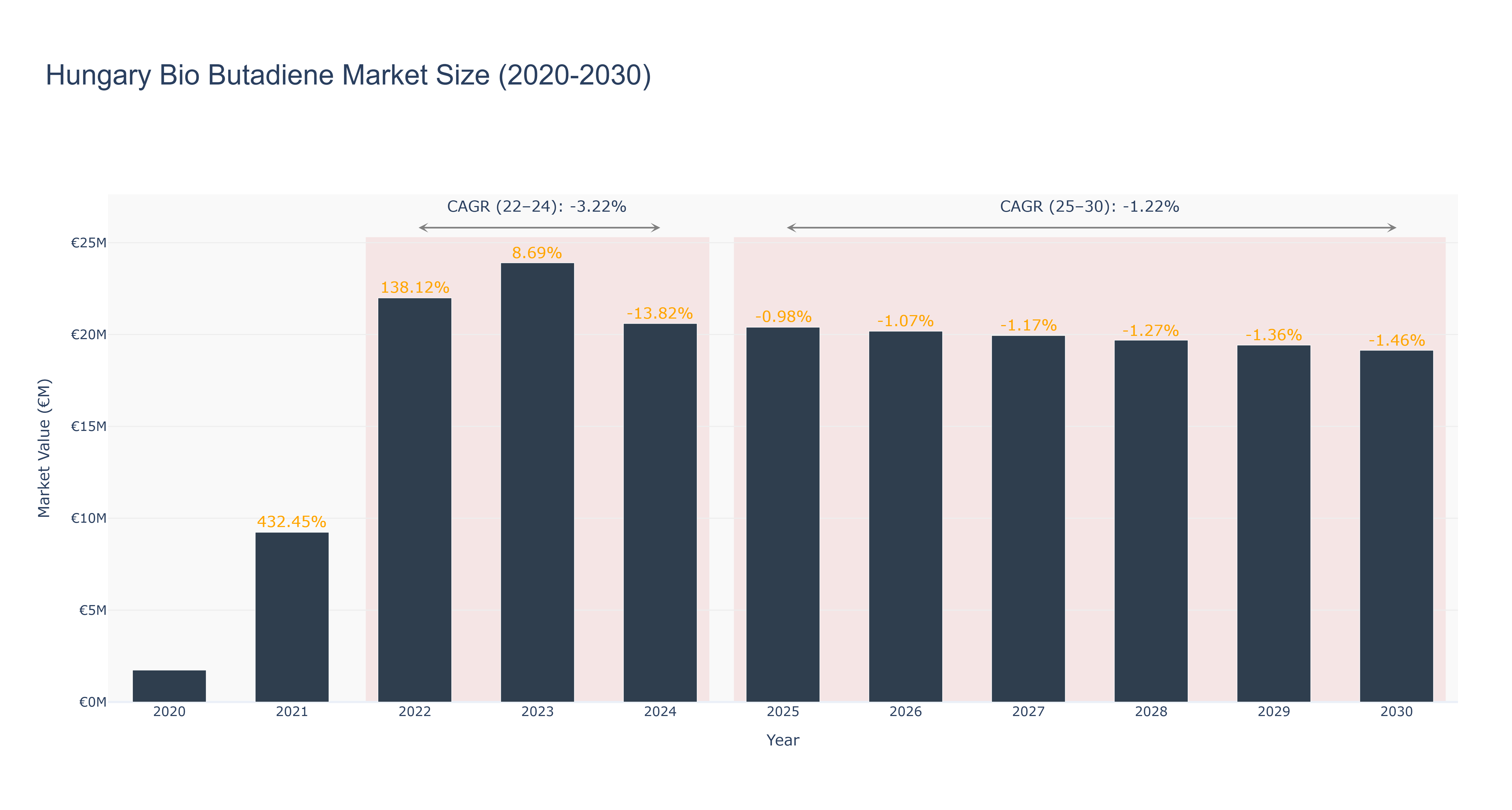 Hungary Bio Butadiene Market Size (2020-2030)