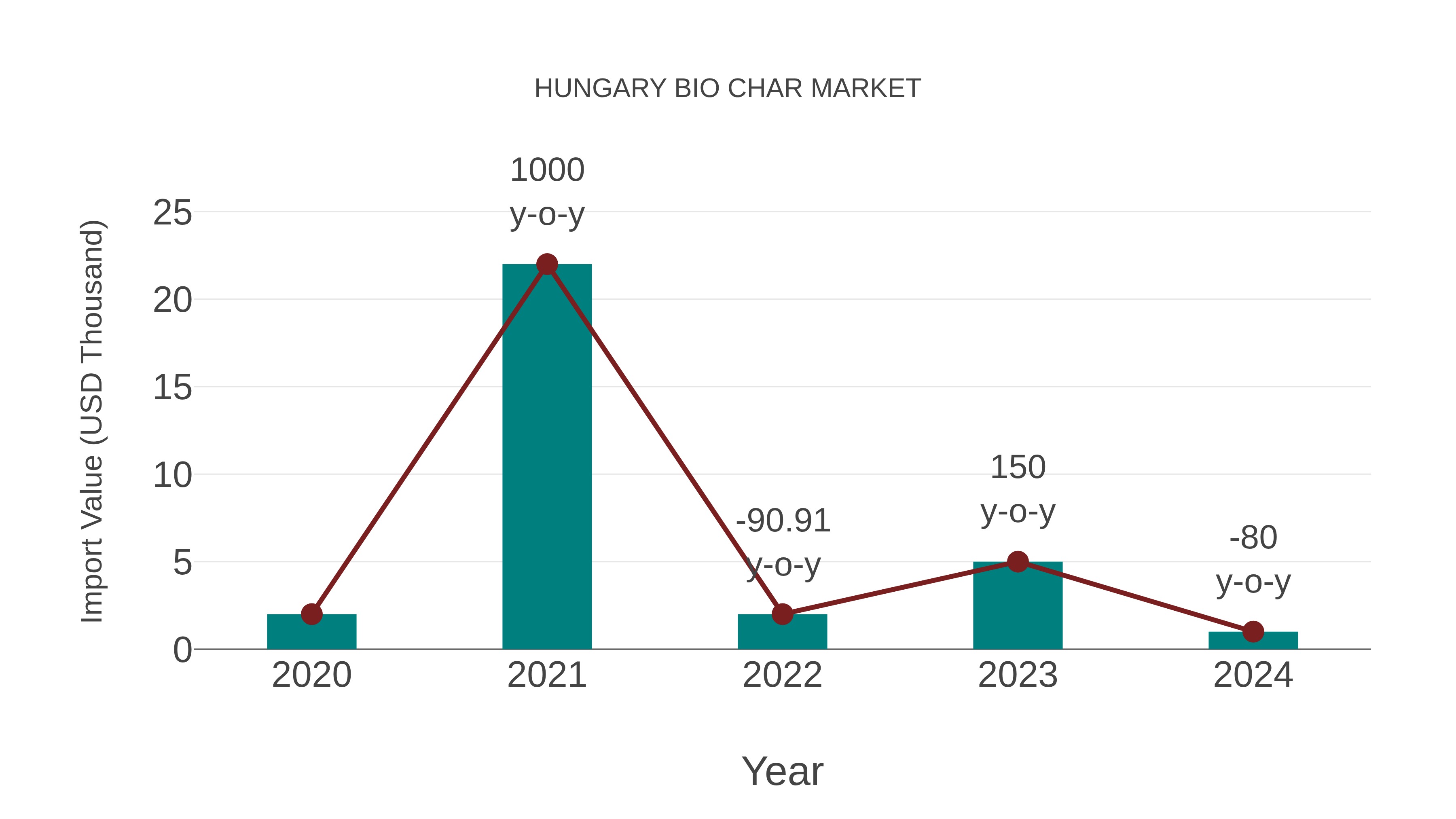 Hungary Bio Char Market: Import Trend Analysis