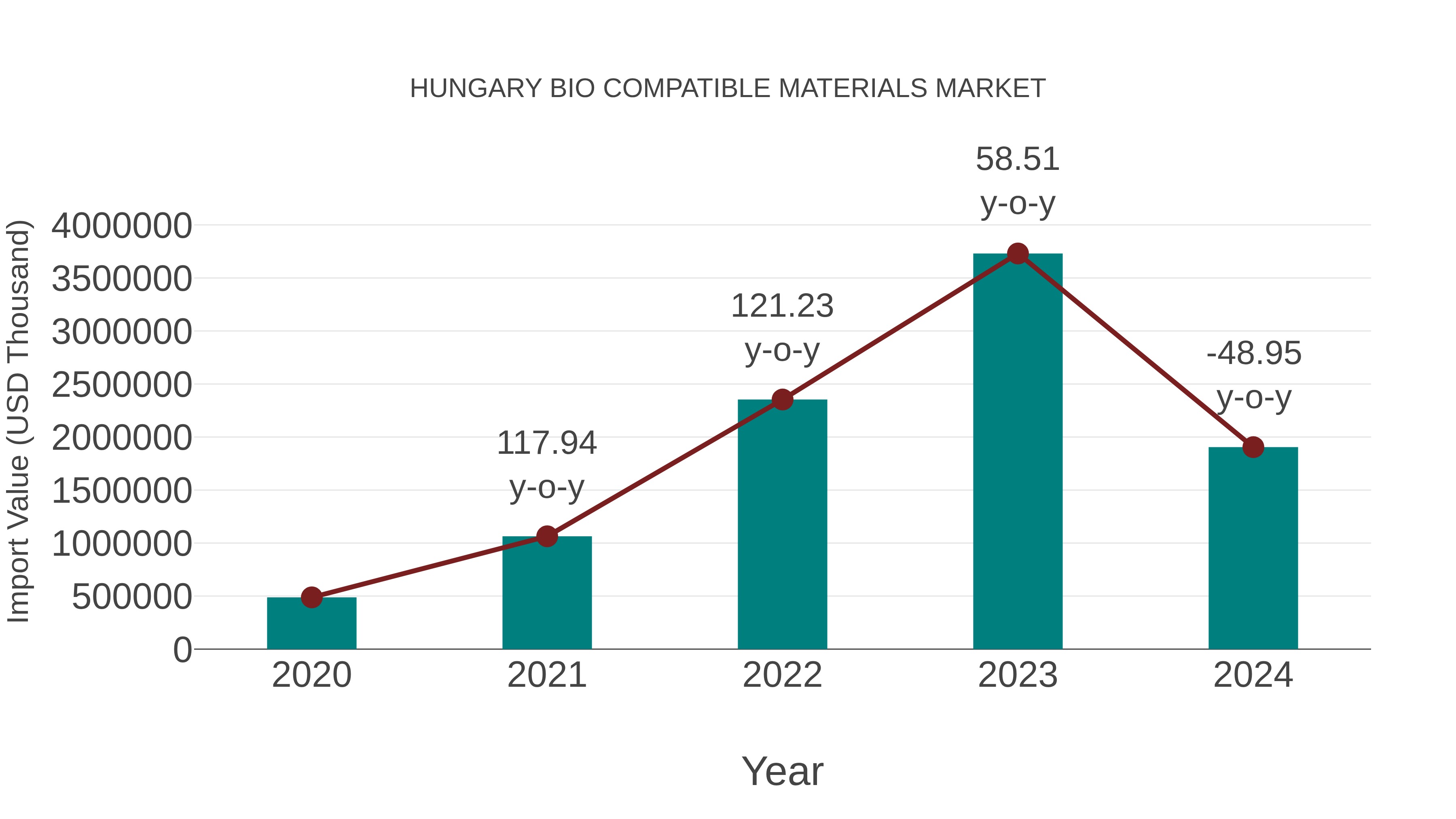 Hungary Bio Compatible Materials Market: Import Trend Analysis