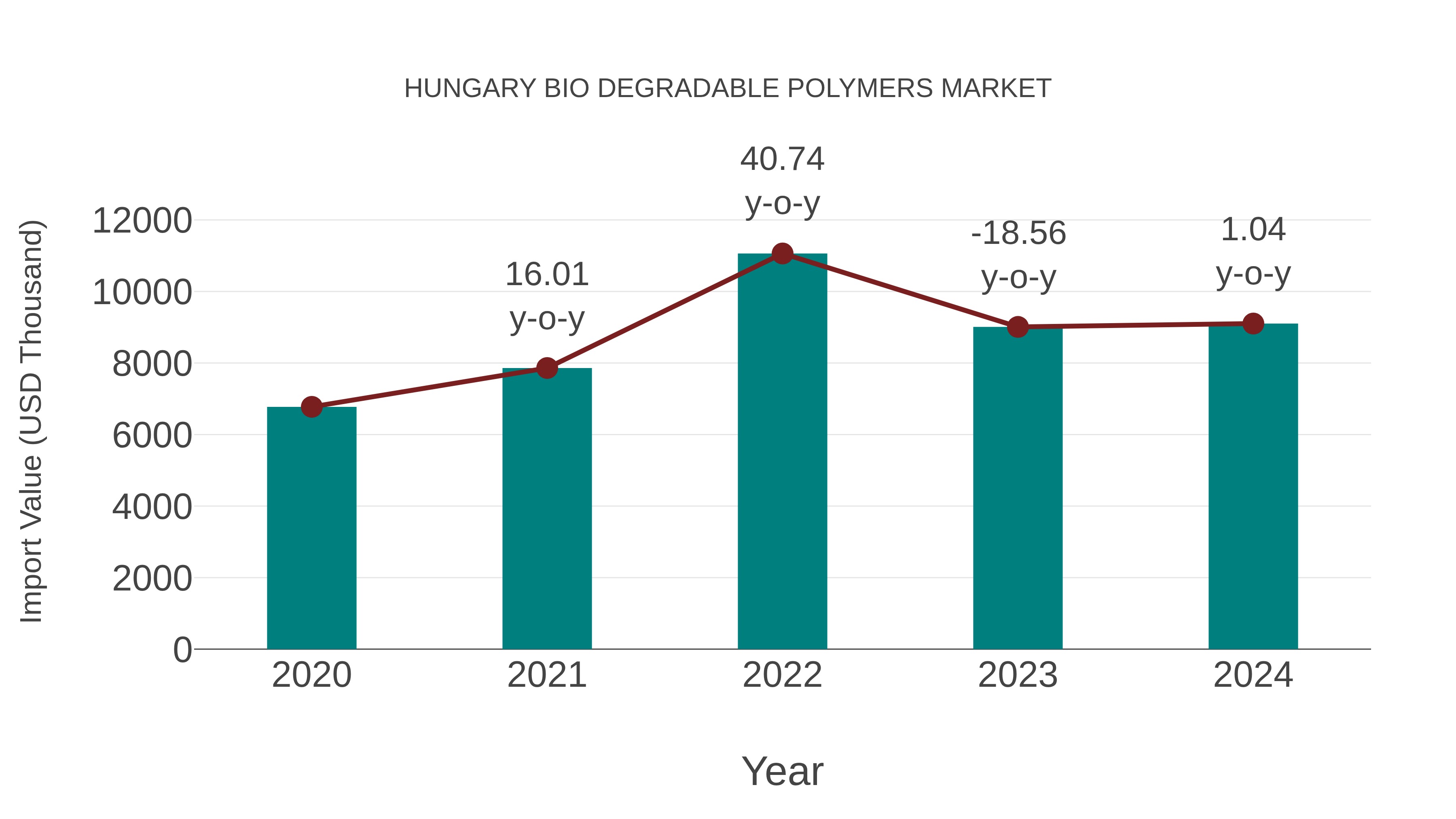  Hungary Bio Degradable Polymers Market: Import Trend Analysis
