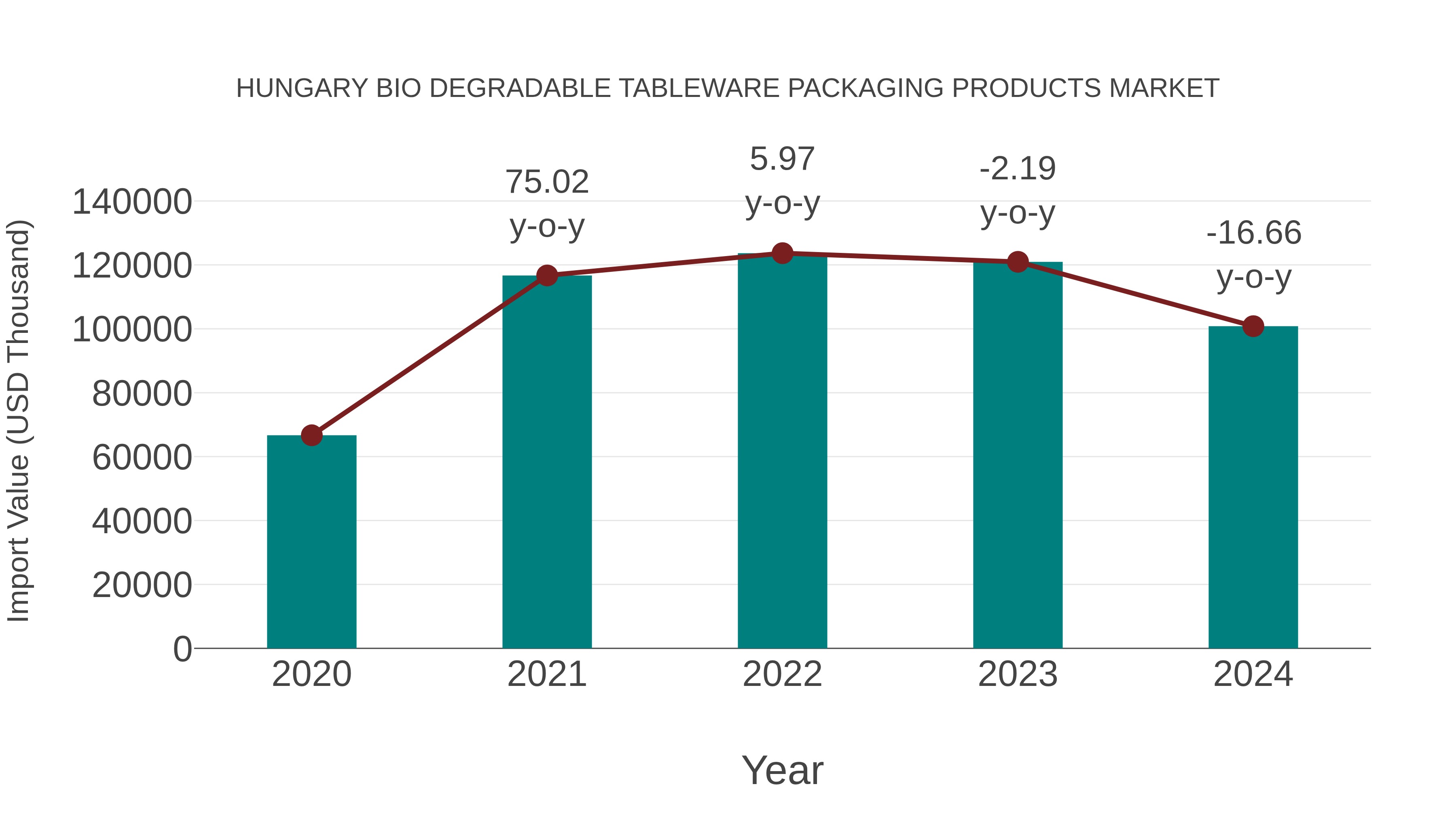 Hungary Bio Degradable Tableware Packaging Products Market: Import Trend Analysis