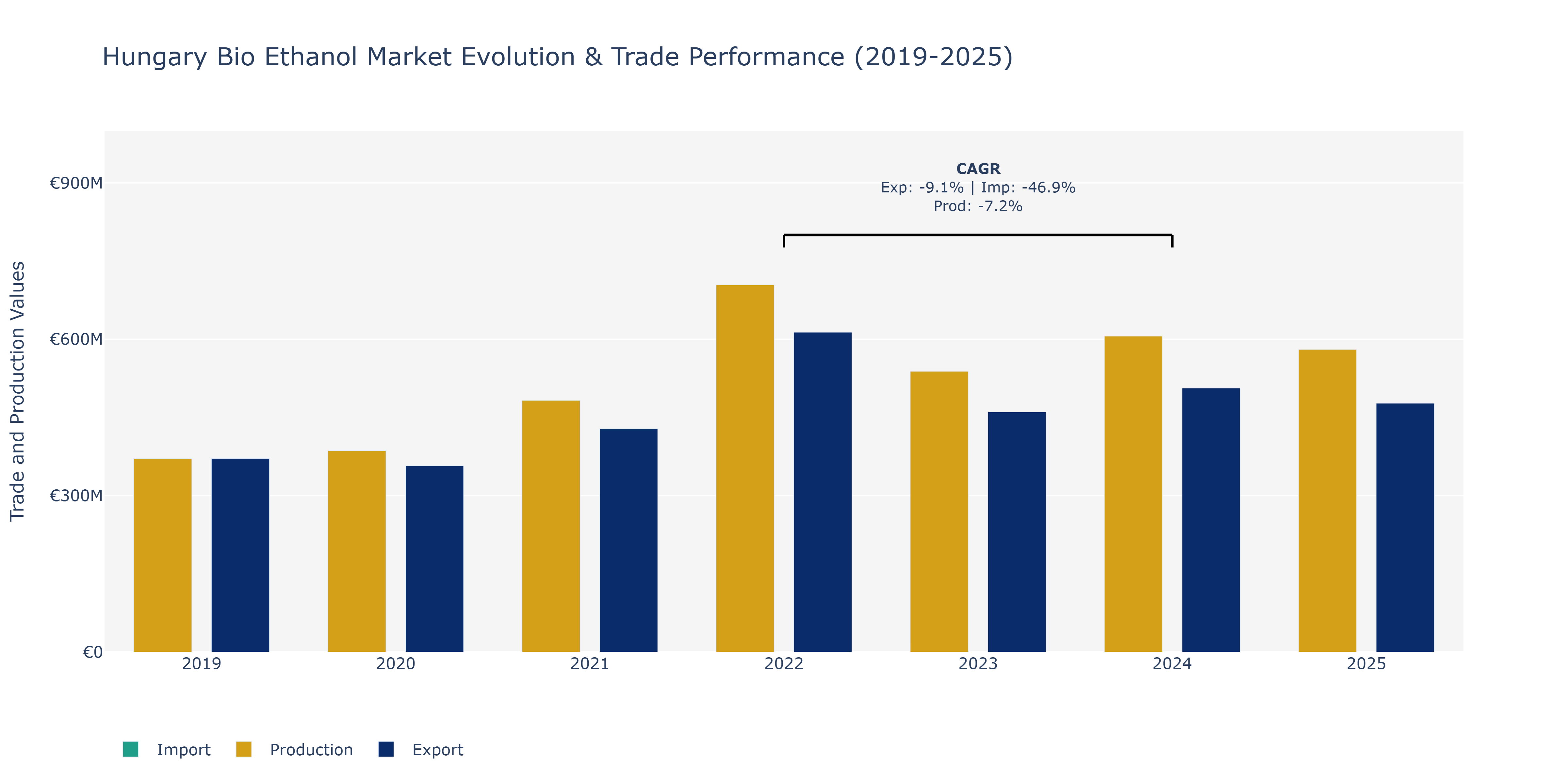 Hungary Bio Ethanol Market: Production & Trade Performance (2019-2025)