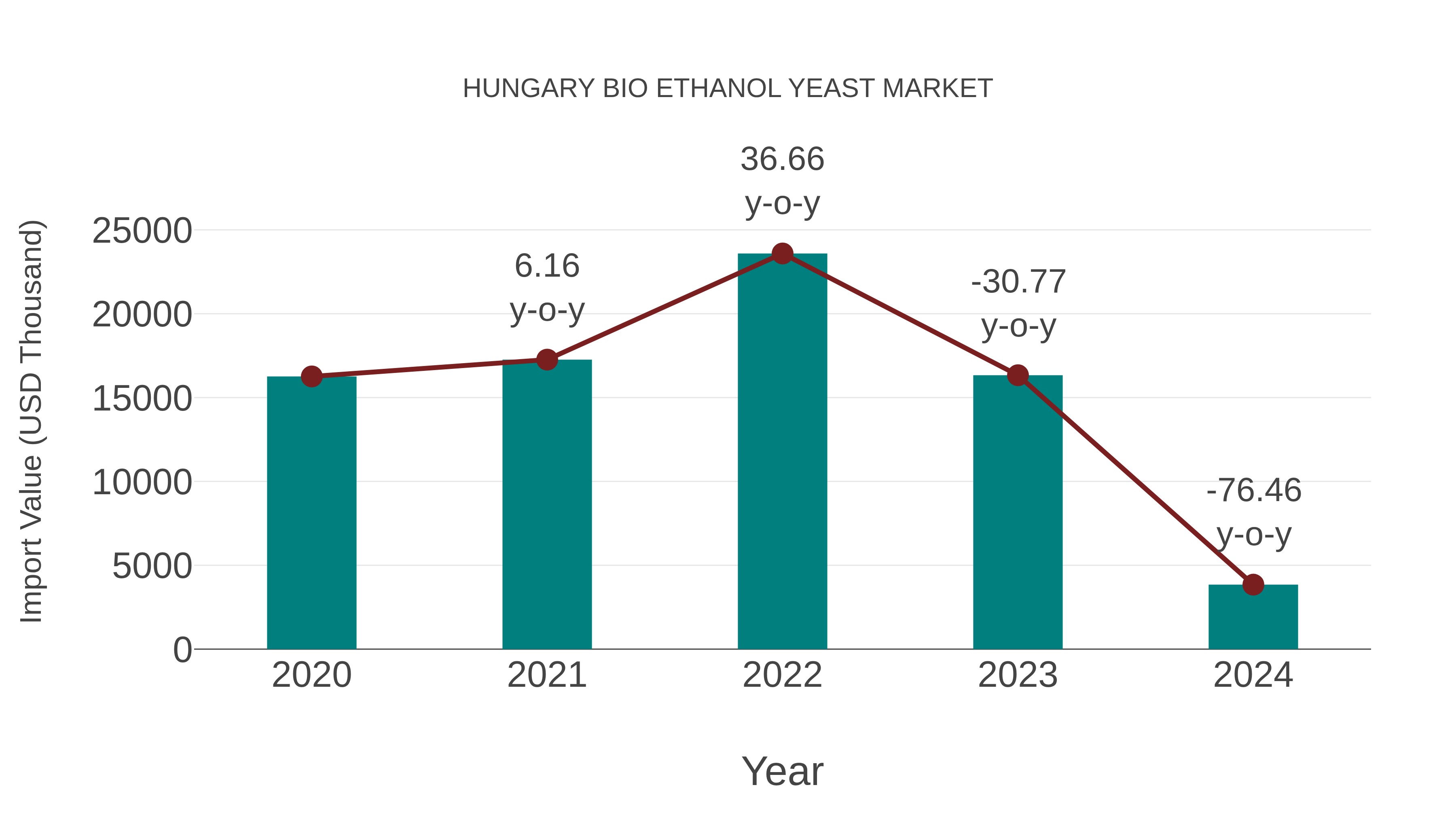  Hungary Bio Ethanol Yeast Market: Import Trend Analysis