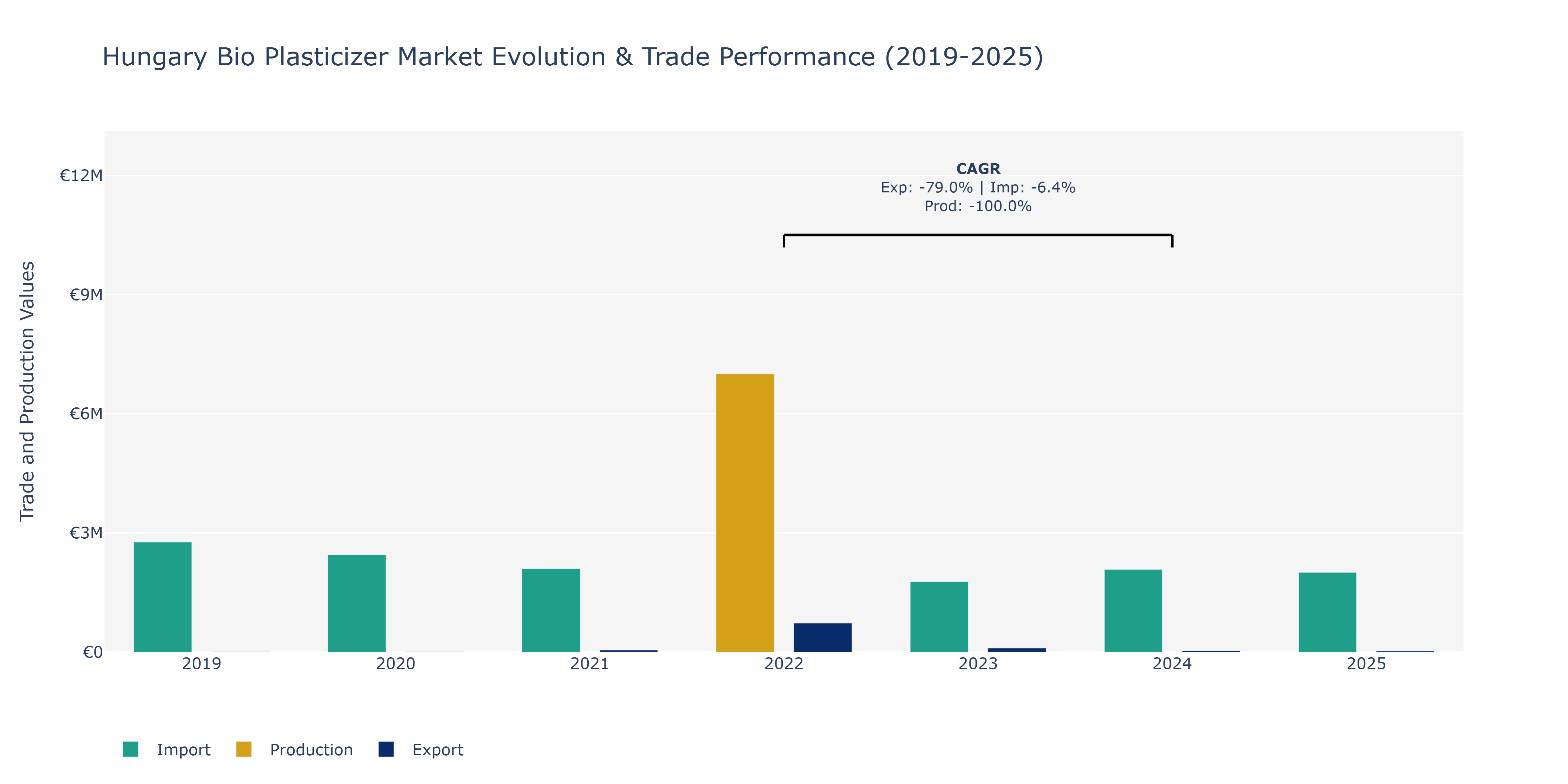 Hungary Bio Plasticizer Market: Production & Trade Performance (2019-2025)