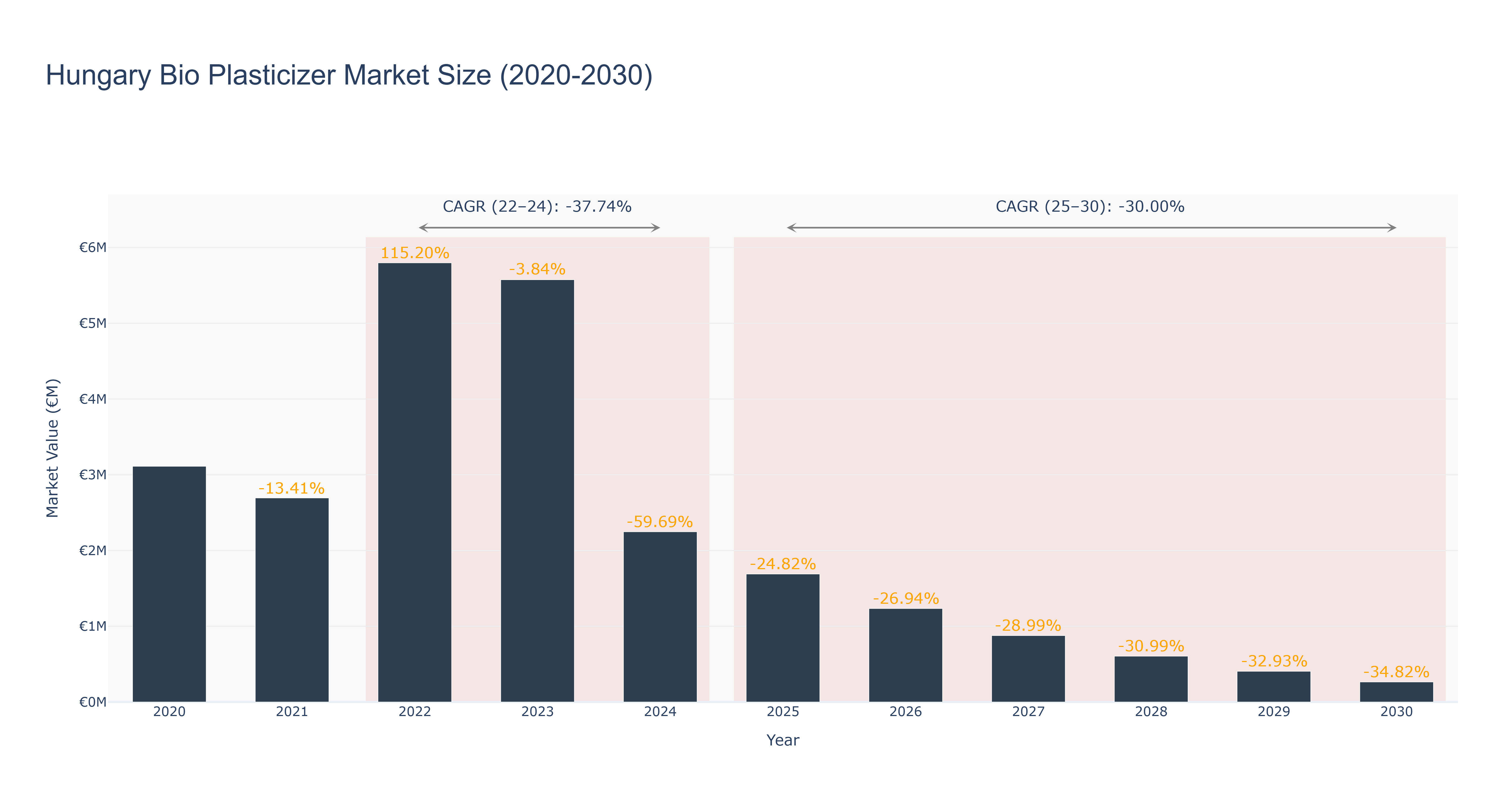 Hungary Bio Plasticizer Market Size (2020-2030)