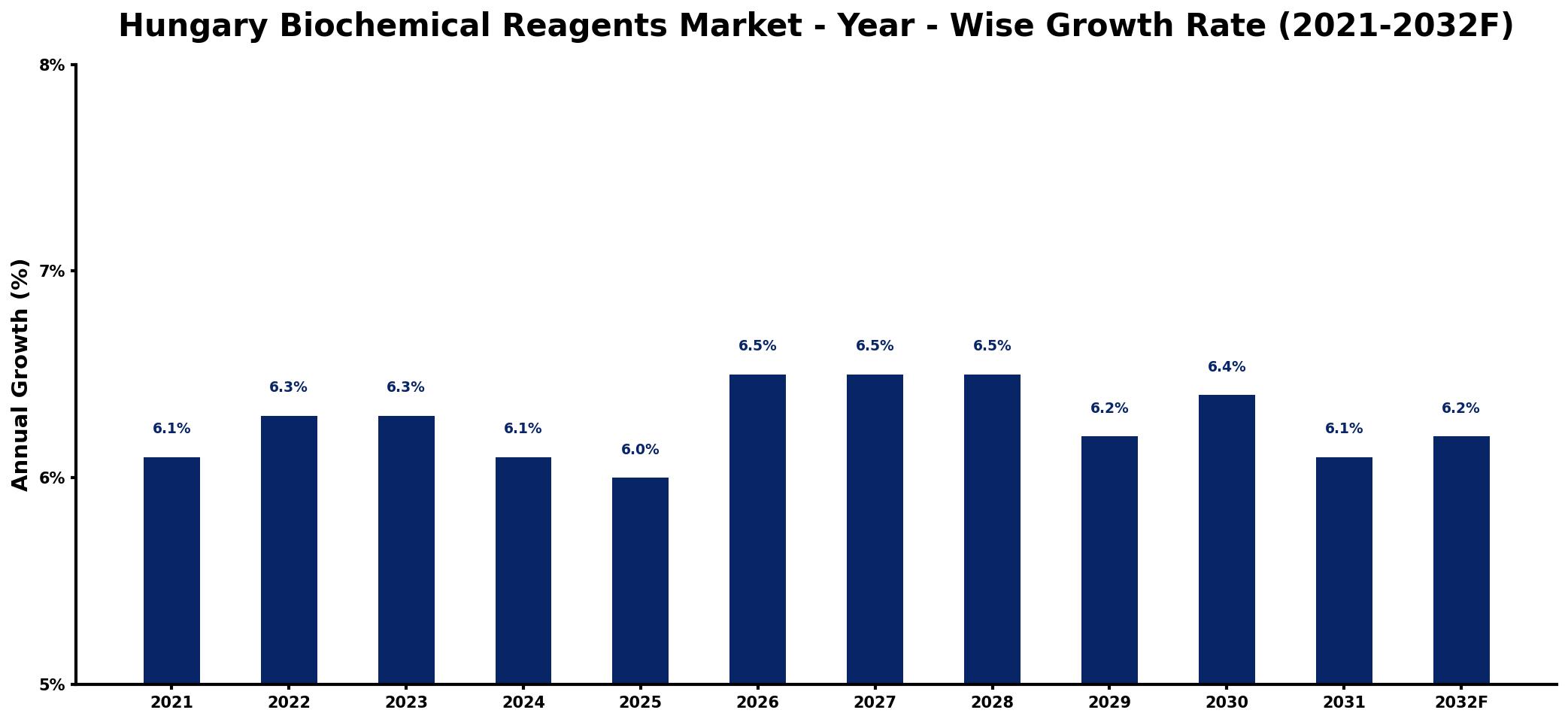 Hungary Biochemical Reagents Market Year-wise Growth Rate and Key Drivers