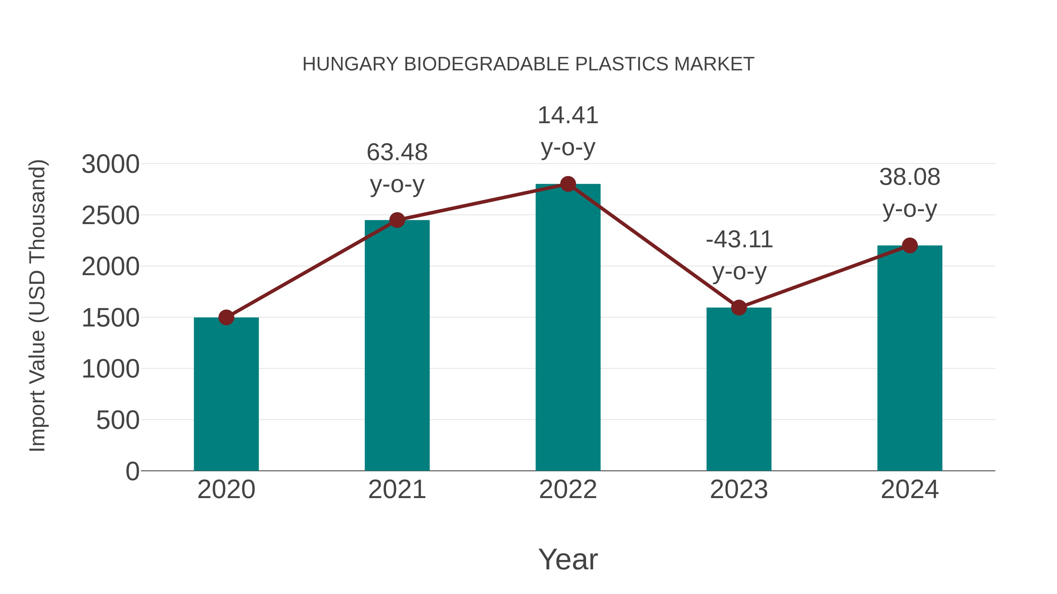  Hungary Biodegradable Plastics Market: Import Trend Analysis