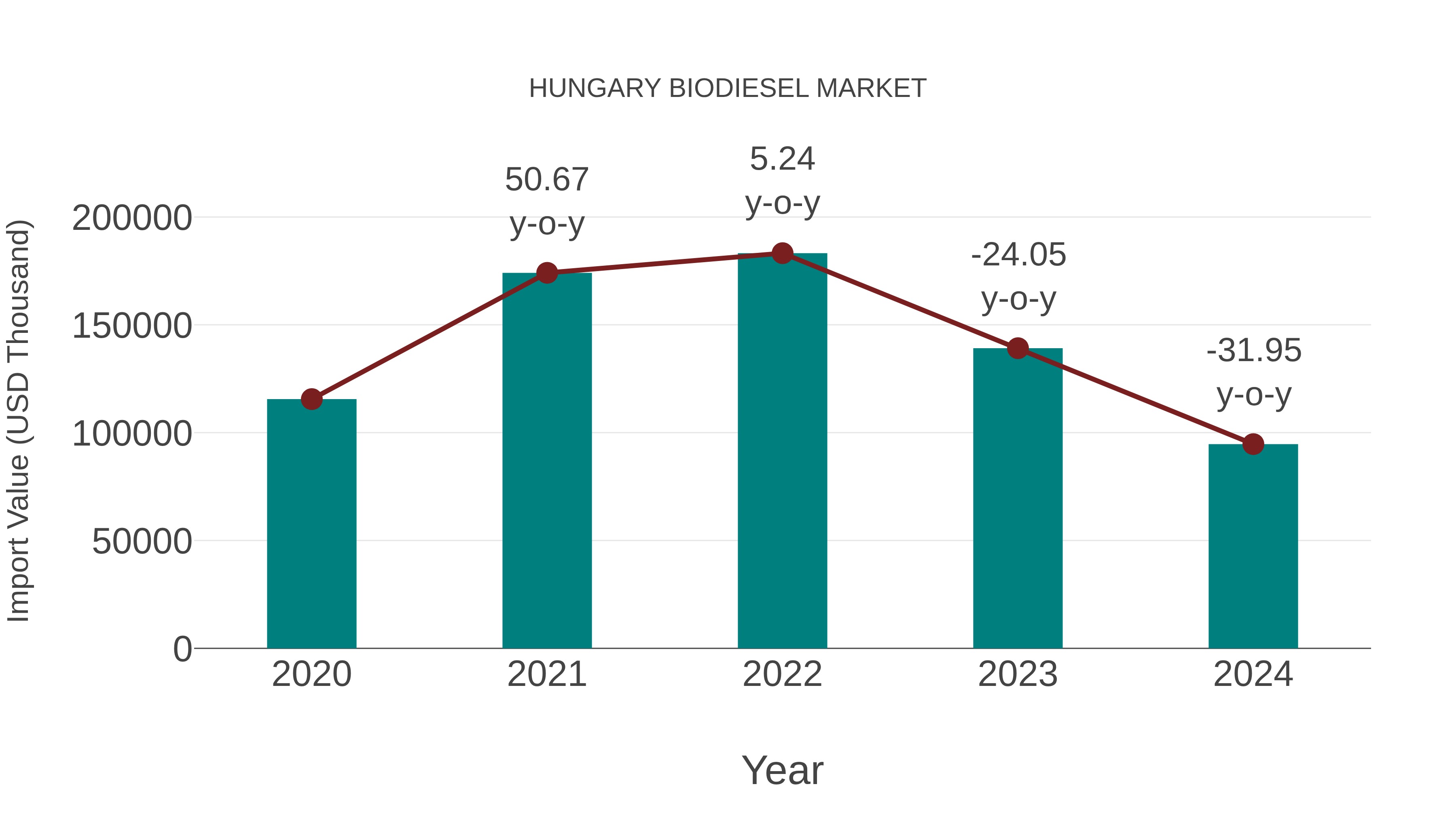  Hungary Biodiesel Market: Import Trend Analysis