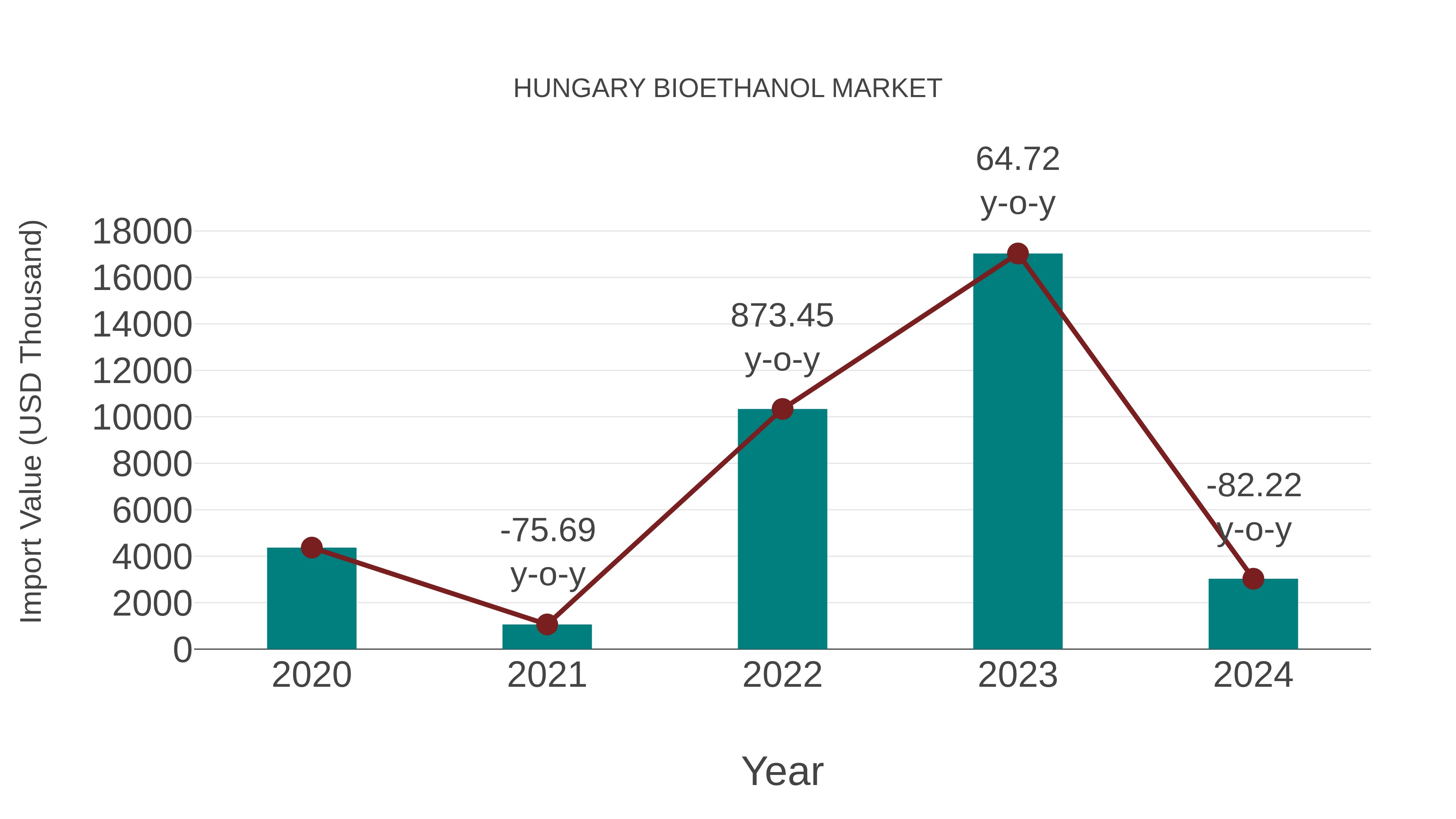  Hungary Bioethanol Market: Import Trend Analysis