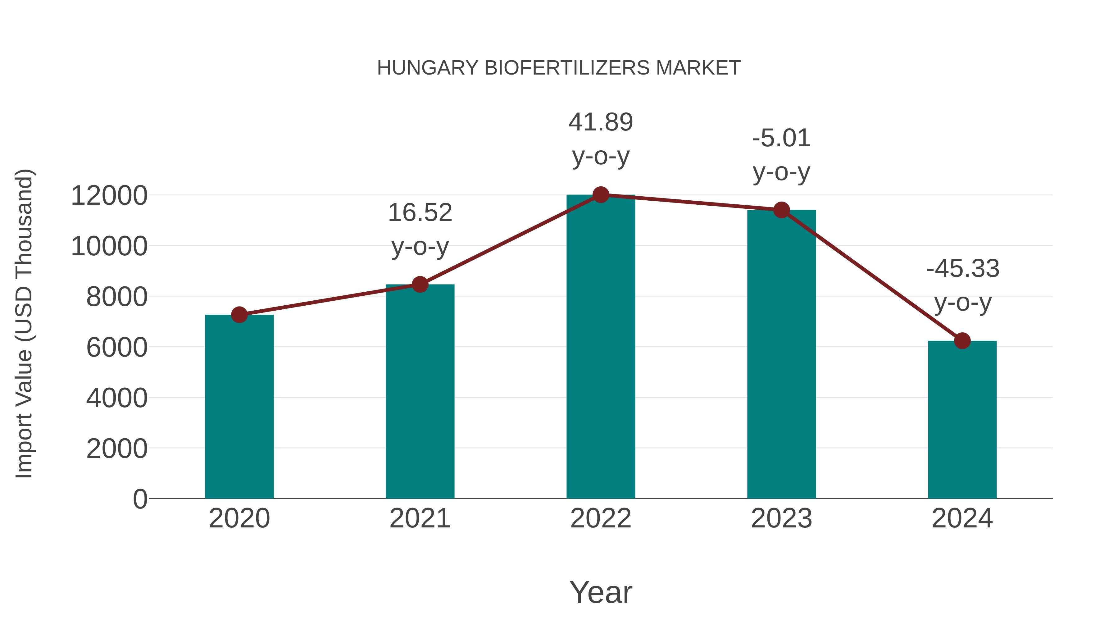 Hungary Biofertilizers Market: Import Trend Analysis