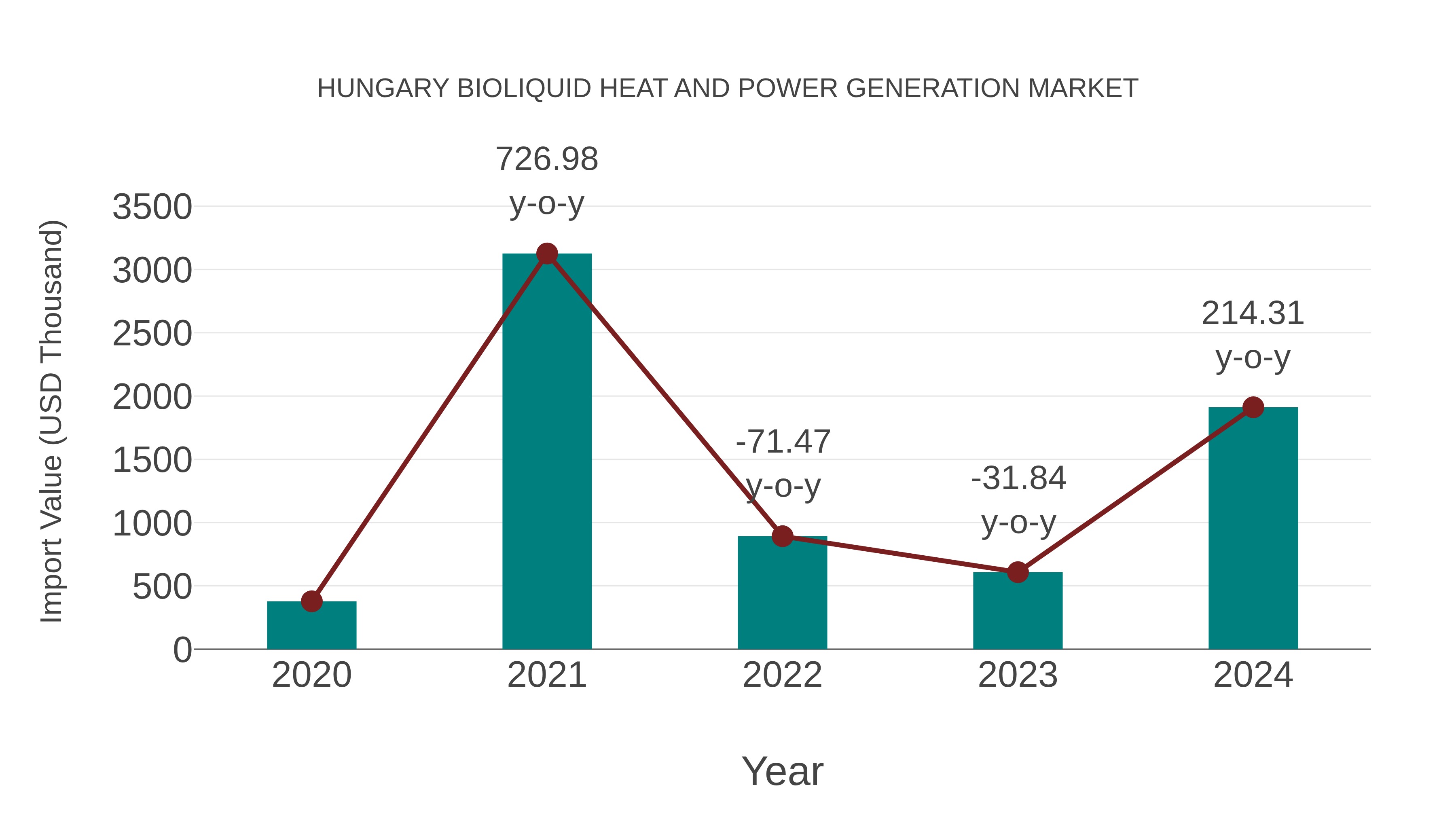  Hungary Bioliquid Heat and Power Generation Market: Import Trend Analysis
