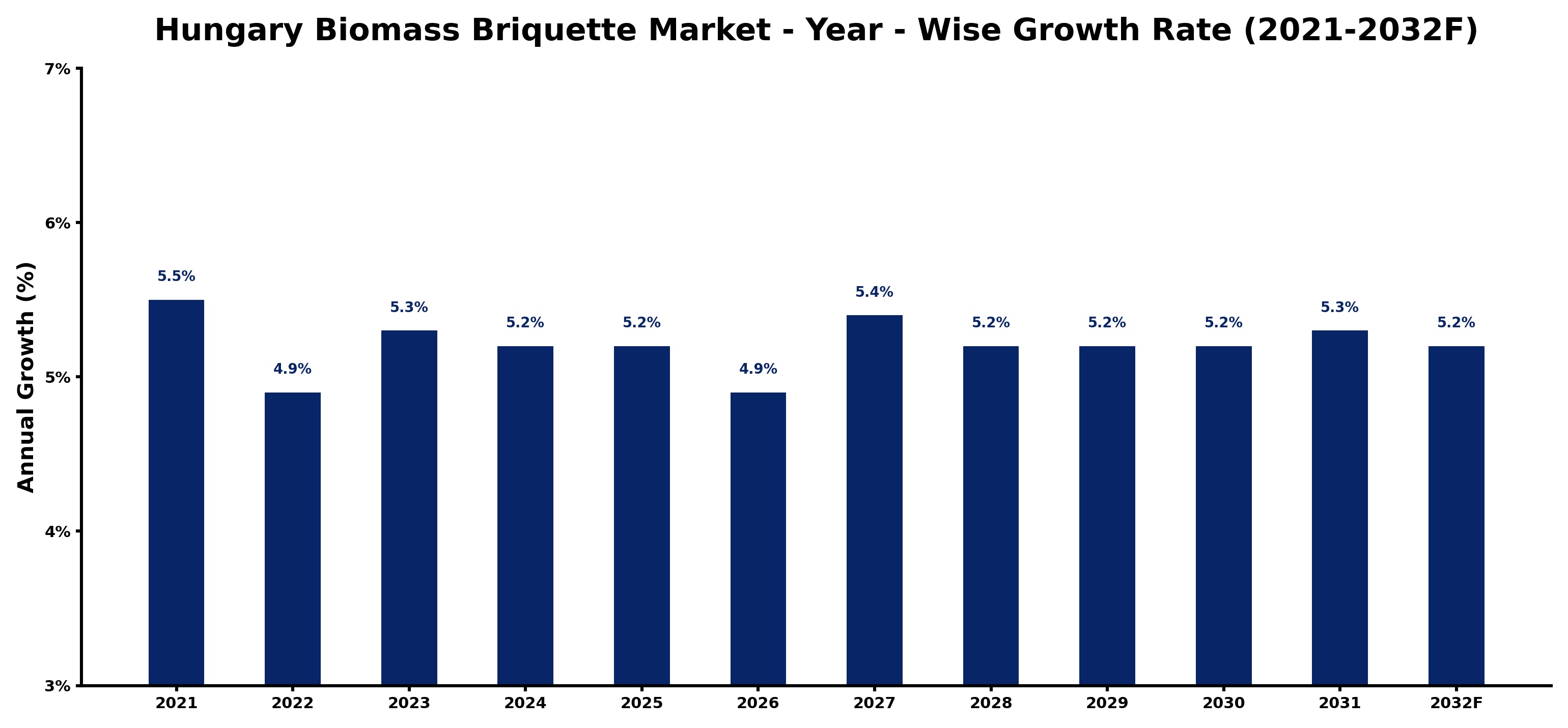 Hungary Biomass Briquette Market Year-wise Growth Rate and Key Drivers