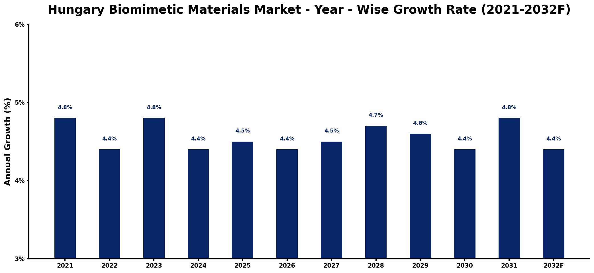 Hungary Biomimetic Materials Market Year-wise Growth Rate and Key Drivers