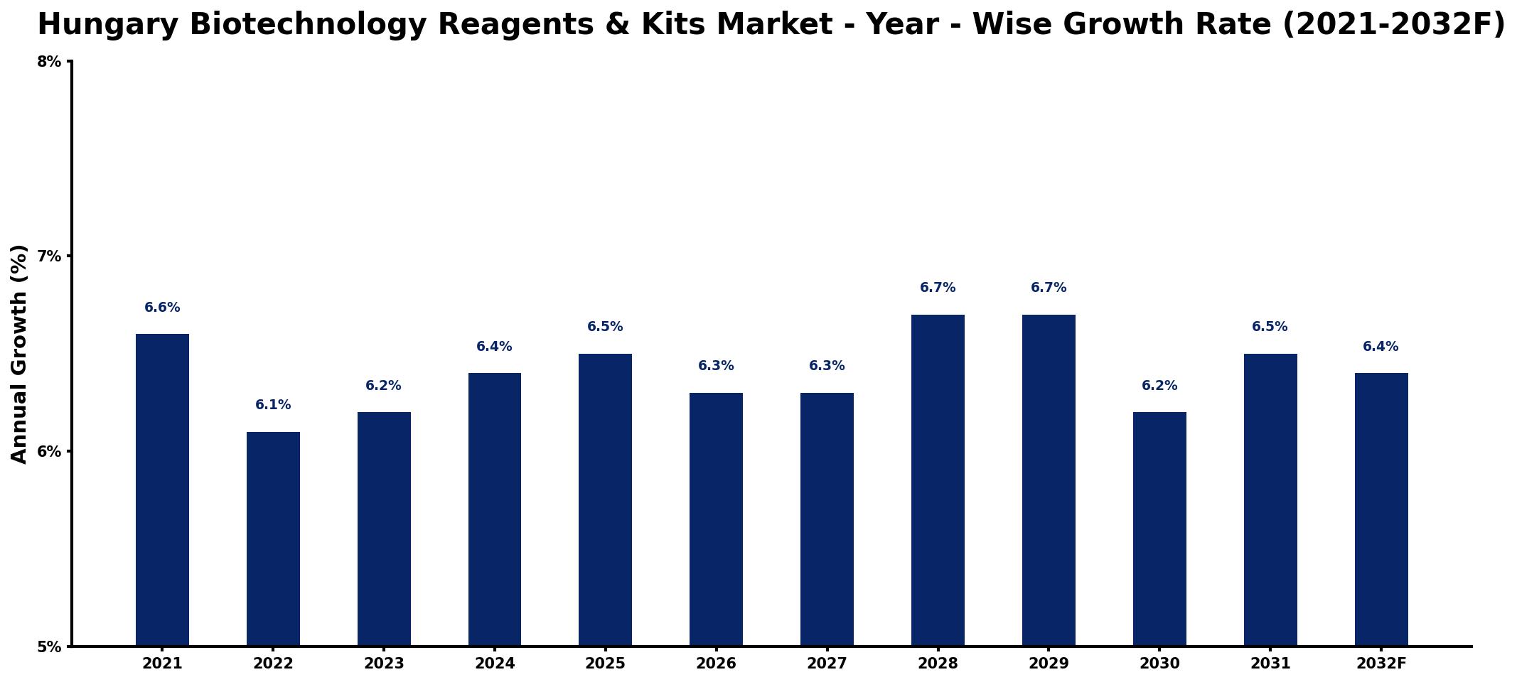Hungary Biotechnology Reagents & Kits Market Year-wise Growth Rate and Key Drivers